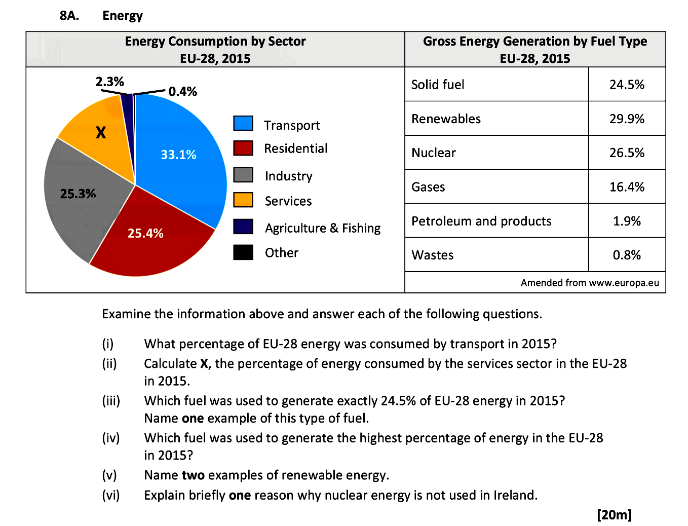 Energy-Consumption-by-Sector-EU-28,-2015--Transport:-33.1%-Residential:-25.4%-Industry:-25.3%-Services:-12.5%-Agriculture-&-Fishing:-2.3%-Others:-0.4%--Gross-Energy-Generation-by-Fuel-Type-EU-28,-2015--Solid-Fuel:-24.5%-Renewables:-29.9%-Nuclear:-26.5%-Gases:-16.4%-Petroleum-and-products:-1.9%-Wastes:-0.8%--Examine-the-information-above-and-answer-each-of-the-following-questions-Leaving Cert Geography-Question 8A-2018.png