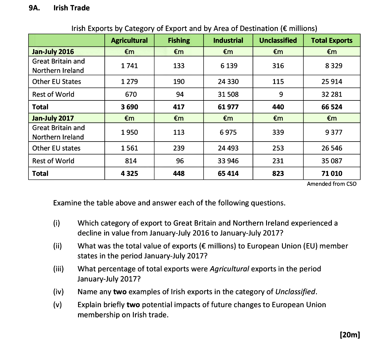 Irish-Trade--Irish-Exports-by-Category-of-Export-and-by-Area-of-Destination-(€-millions)------------------Agricultural--€m-----Fishing--€m-----Industrial--€m-----Unclassified--€m-----Total-Exports--€m--Jan-July-2016-Great-Britain-and-Northern-Ireland------1-741----------133---------6-139---------316---------8-329-Other-EU-States-----------------1-279------190--24-300-----------13---------25-914-Rest-of-World----------------------2---------94---------31-----------15-----------142--Total-------------------------------3-690--------417------61-977--------440--------66-624--Jan-July-2017-Great-Britain-and-Northern-Ireland------1-950----------113---------6-975---------239---------9-377-Other-EU-States-----------------1-561------239--24-493---------253---------26-546-Rest-of-World----------------------814--------96----------39-346--------231---------35-087--Total-------------------------------4-325--------448------65-414--------823--------71-016--Examine-the-table-above-and-answer-each-of-the-following-questions-Leaving Cert Geography-Question 9A-2018.png
