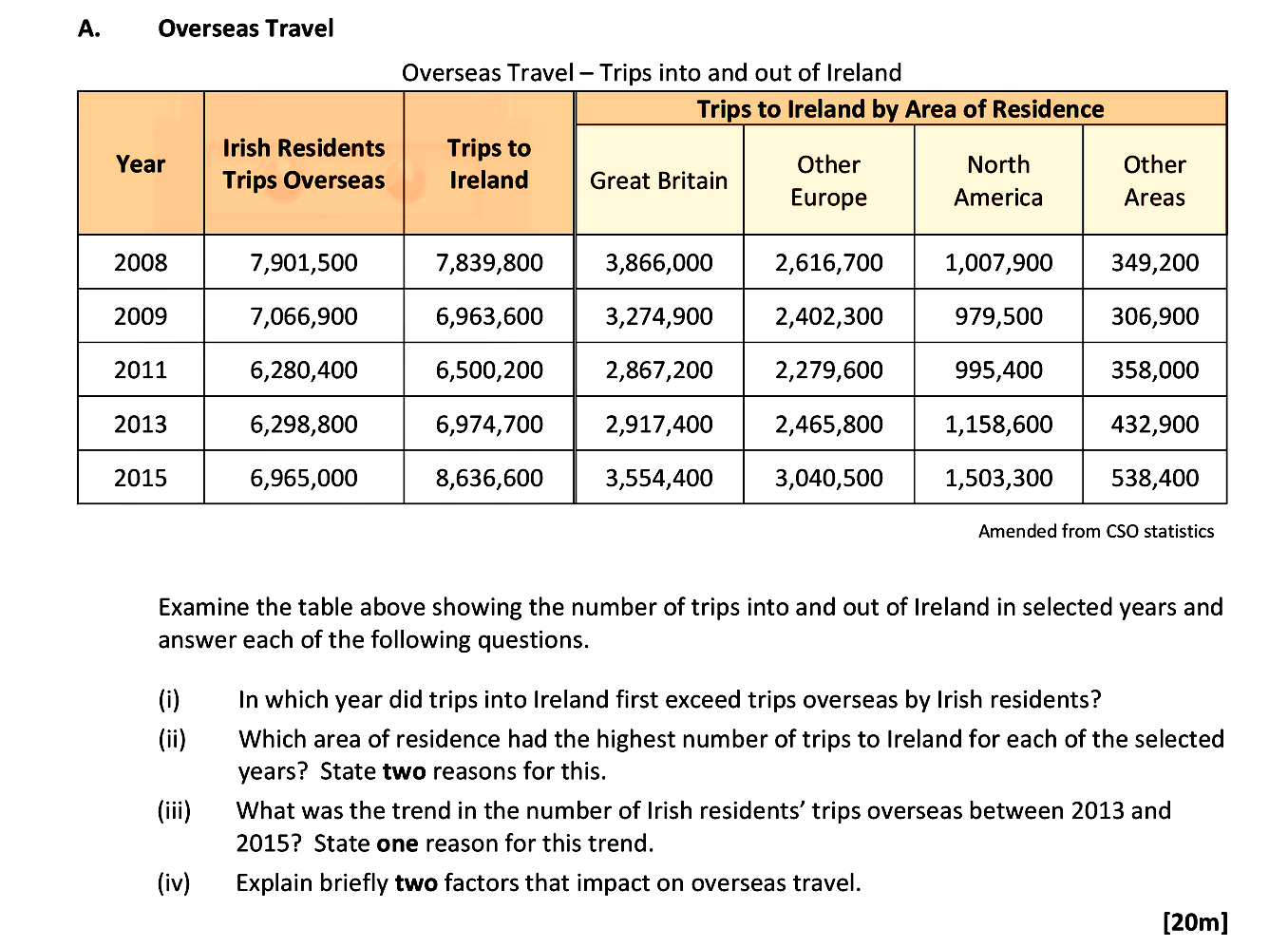 Examine-the-table-above-showing-the-number-of-trips-into-and-out-of-Ireland-in-selected-years-and-answer-each-of-the-following-questions-Leaving Cert Geography-Question A-2017.png