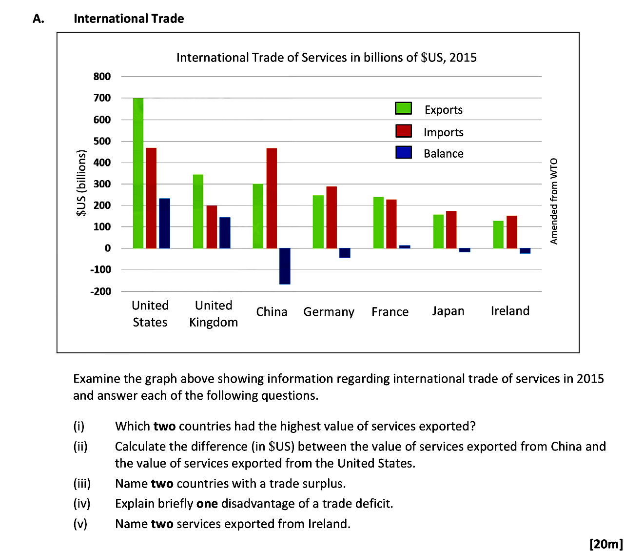 Examine-the-graph-above-showing-information-regarding-international-trade-of-services-in-2015-and-answer-each-of-the-following-questions-Leaving Cert Geography-Question A-2017.png