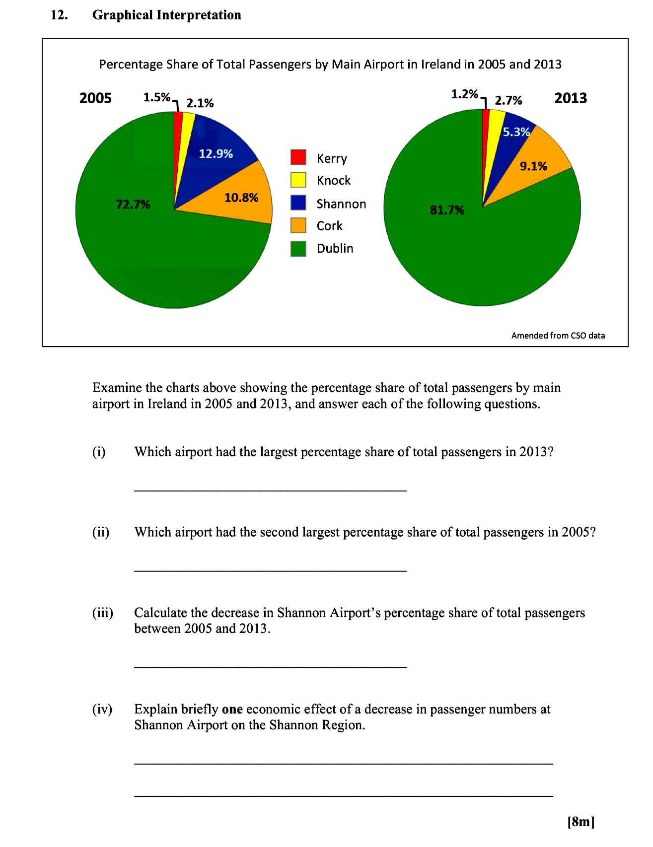 Examine-the-charts-above-showing-the-percentage-share-of-total-passengers-by-main-airport-in-Ireland-in-2005-and-2013,-and-answer-each-of-the-following-questions-Leaving Cert Geography-Question 12-2016.png