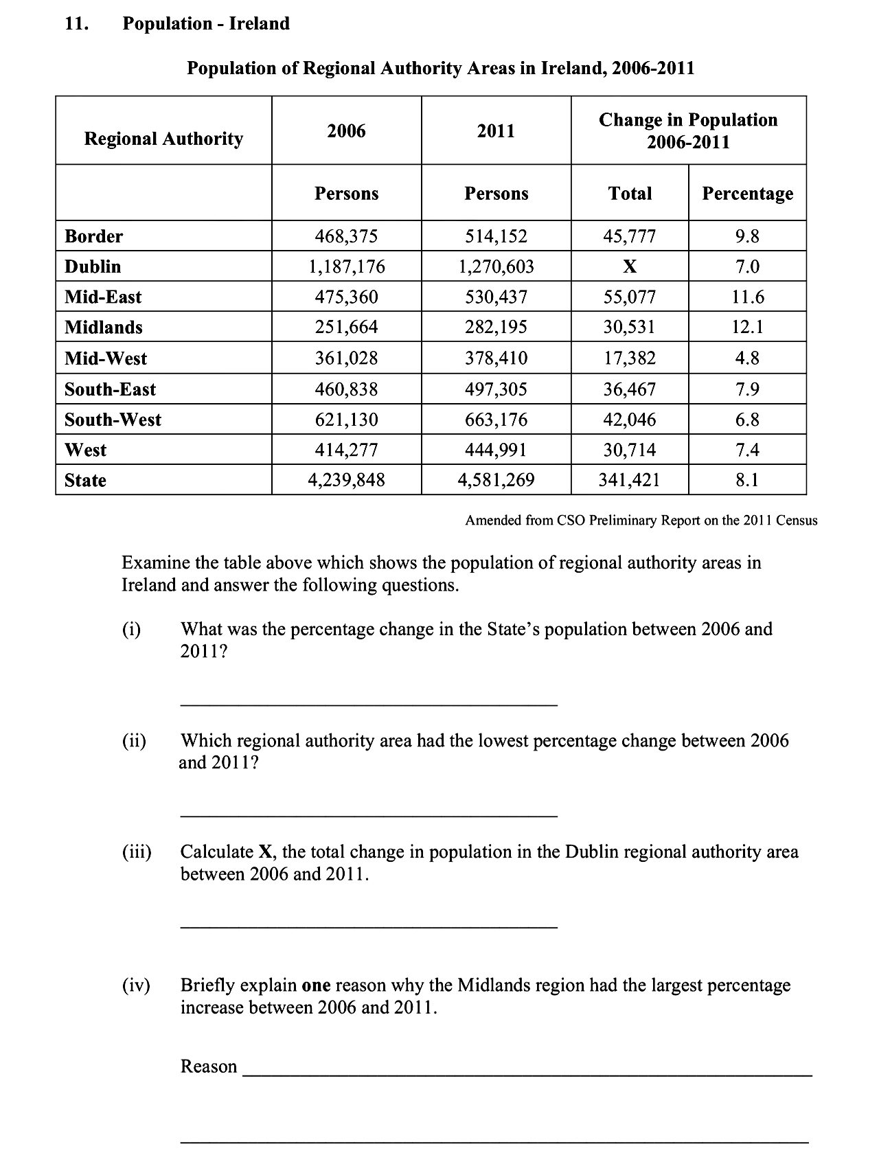 Population-of-Regional-Authority-Areas-in-Ireland,-2006-2011--Regional-Authority--------2006----------2011----------Change-in-Population-2006-2011---------------------------Persons------Persons------Total--------Percentage--Border------------------468,375------514,512------45,177--------9.8--Dublin-----------------1,187,176--1,270,603------X---------------7.0--Mid-East---------------475,360------530,437------55,077-------11.6--Midlands---------------251,664------282,195------30,531-------12.1--Mid-West---------------361,028------378,410------17,382---------4.8--South-East------------460,838------497,305------36,467---------7.9--South-West-----------621,130------663,176------42,046---------6.8--West---------------------414,277------444,991------30,714---------7.4--State-------------------4,239,848--4,581,269--341,421--------8.1--Examine-the-table-above-which-shows-the-population-of-regional-authority-areas-in-Ireland-and-answer-the-following-questions-Leaving Cert Geography-Question 11-2012.png