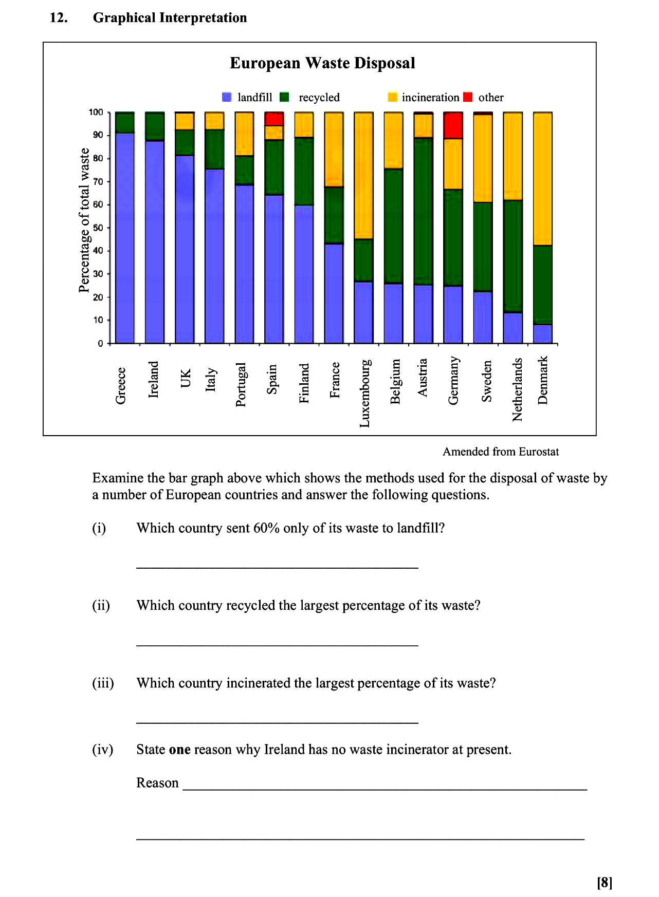 Examine-the-bar-graph-above-which-shows-the-methods-used-for-the-disposal-of-waste-by-a-number-of-European-countries-and-answer-the-following-questions-Leaving Cert Geography-Question 12-2012.png