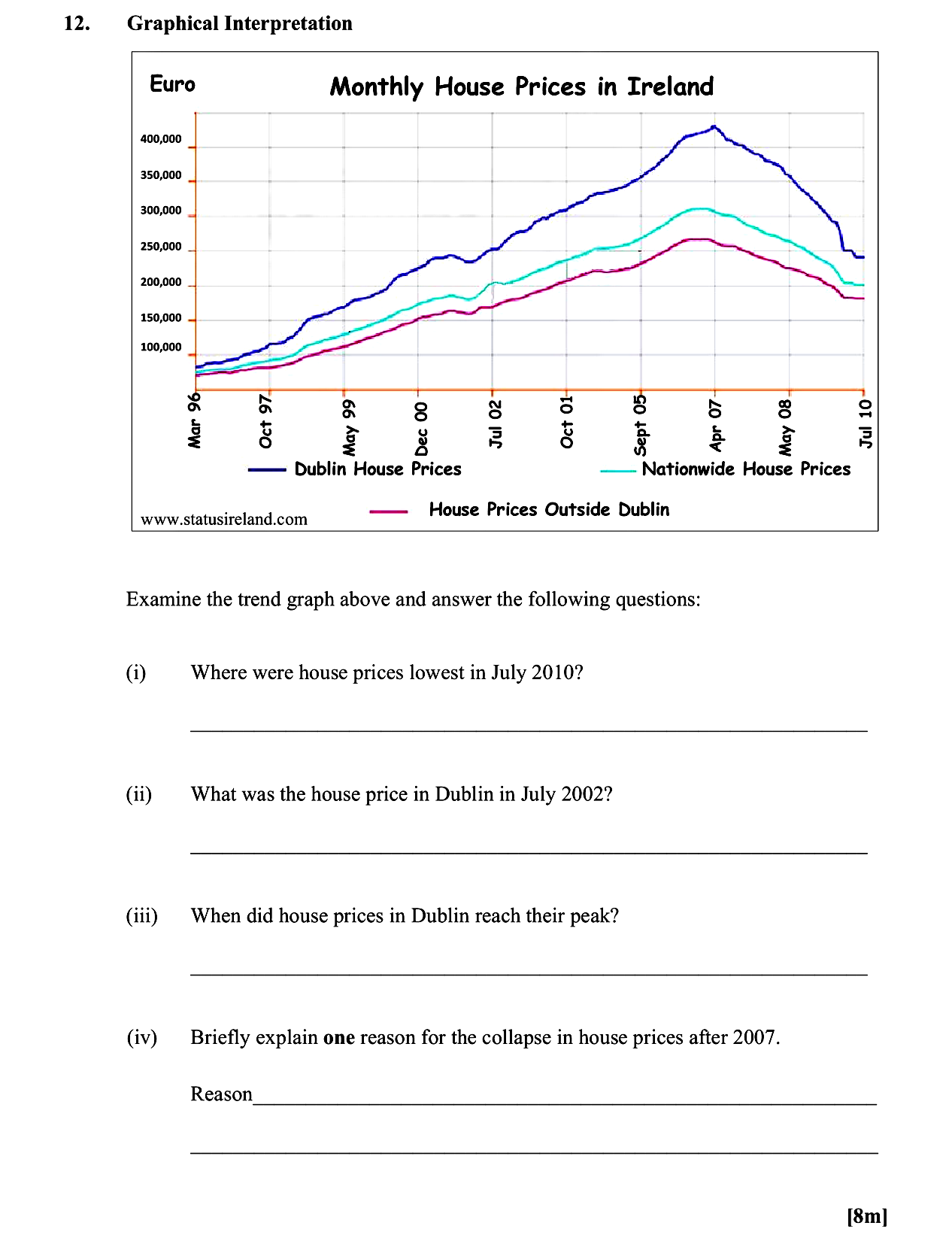 Examine-the-trend-graph-above-and-answer-the-following-questions:--(i)-Where-were-house-prices-lowest-in-July-2010?--(ii)-What-was-the-house-price-in-Dublin-in-July-2002?--(iii)-When-did-house-prices-in-Dublin-reach-their-peak?--(iv)-Briefly-explain-one-reason-for-the-collapse-in-house-prices-after-2007-Leaving Cert Geography-Question 12-2011.png