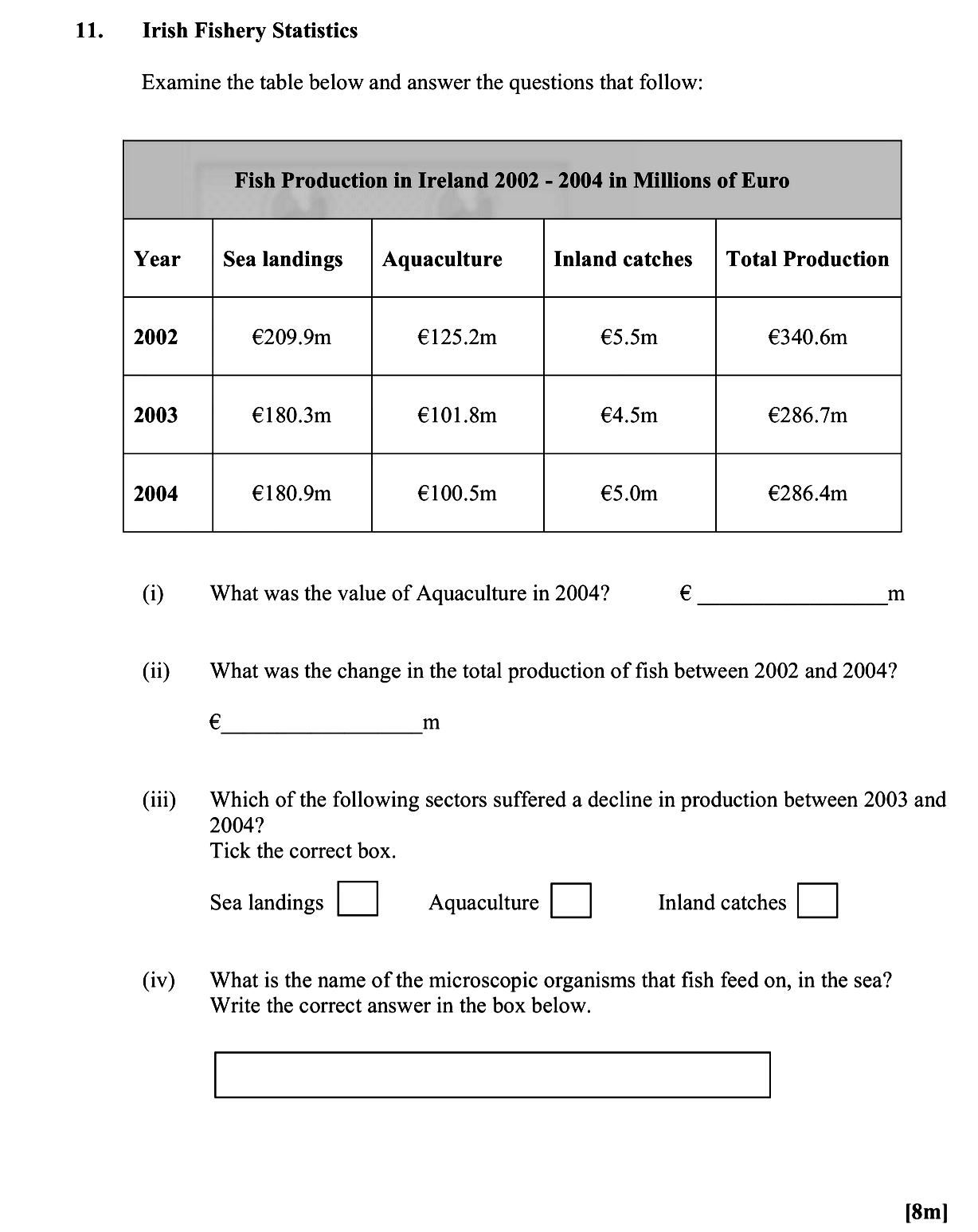 Examine-the-table-below-and-answer-the-questions-that-follow:--Fish-Production-in-Ireland-2002---2004-in-Millions-of-Euro--Year----Sea-landings----Aquaculture----Inland-catches----Total-Production-2002----€209.9m--------€125.2m-------€5.5m-----------€340.6m-2003----€180.3m--------€101.8m-------€4.5m-----------€286.7m-2004----€180.9m--------€100.5m-------€5.0m-----------€286.4m--(i)-What-was-the-value-of-Aquaculture-in-2004?-€-____________-m--(ii)-What-was-the-change-in-the-total-production-of-fish-between-2002-and-2004?-€-____________-m--(iii)-Which-of-the-following-sectors-suffered-a-decline-in-production-between-2003-and-2004?-Tick-the-correct-box-Leaving Cert Geography-Question 11-2010.png