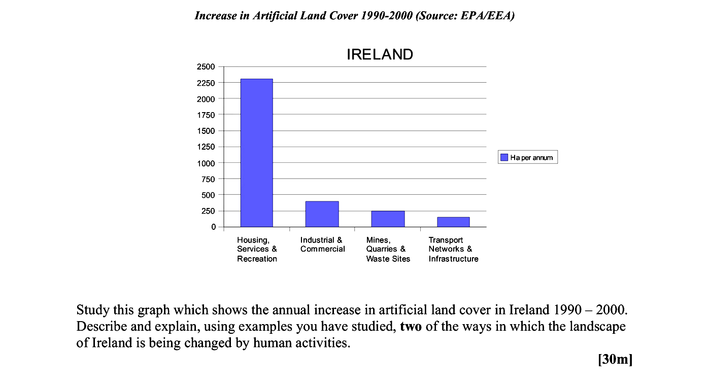 Study-this-graph-which-shows-the-annual-increase-in-artificial-land-cover-in-Ireland-1990-–-2000-Leaving Cert Geography-Question 30-2008.png