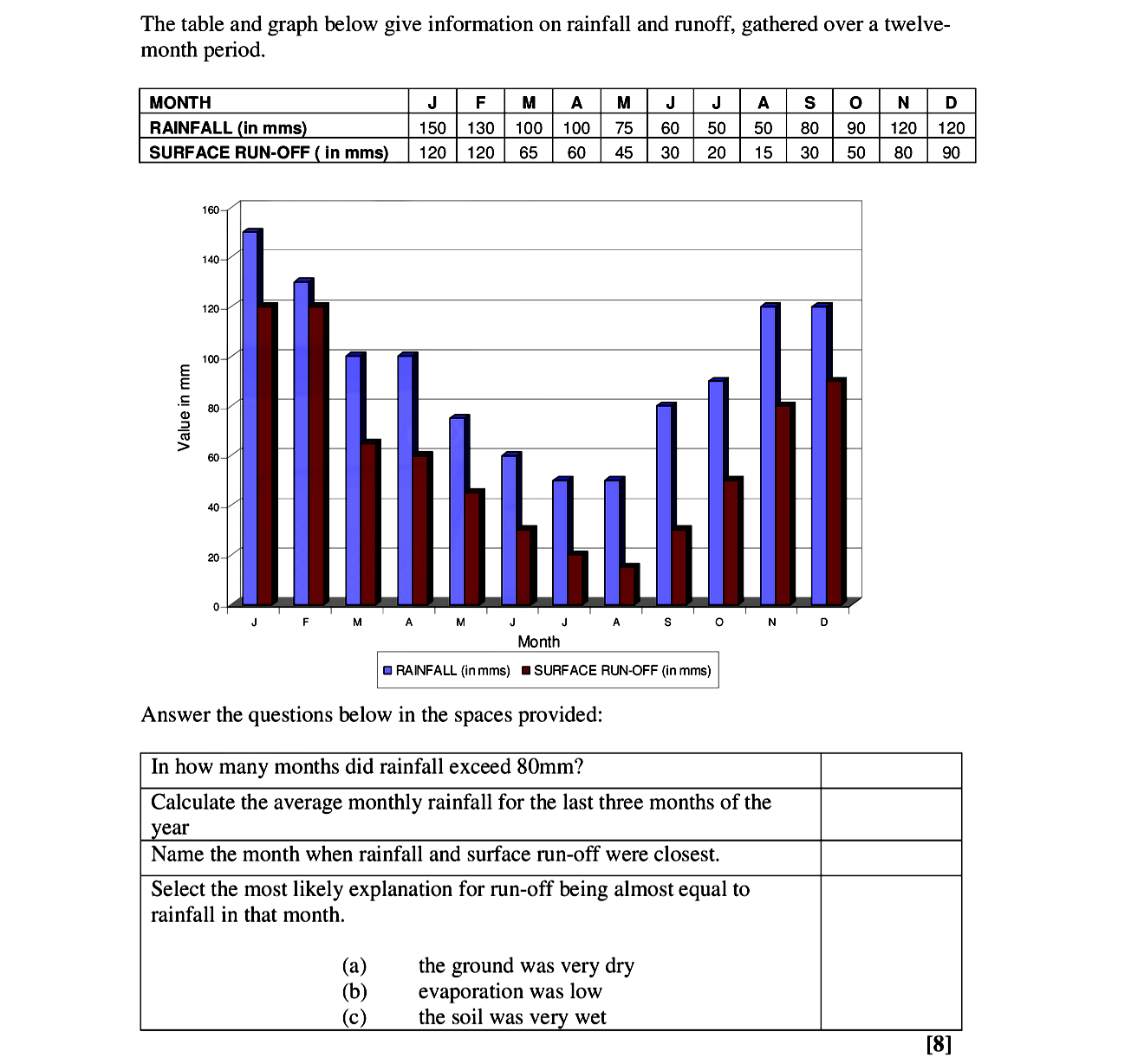 The-table-and-graph-below-give-information-on-rainfall-and-runoff,-gathered-over-a-twelve-month-period-Leaving Cert Geography-Question Question 1-2006.png