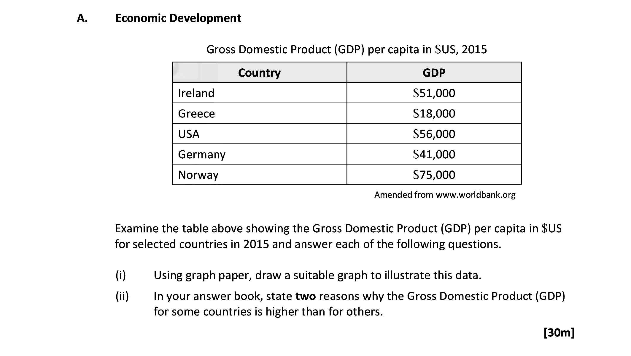 Examine-the-table-above-showing-the-Gross-Domestic-Product-(GDP)-per-capita-in-SUS-for-selected-countries-in-2015-and-answer-each-of-the-following-questions-Leaving Cert Geography-Question A-2017.png