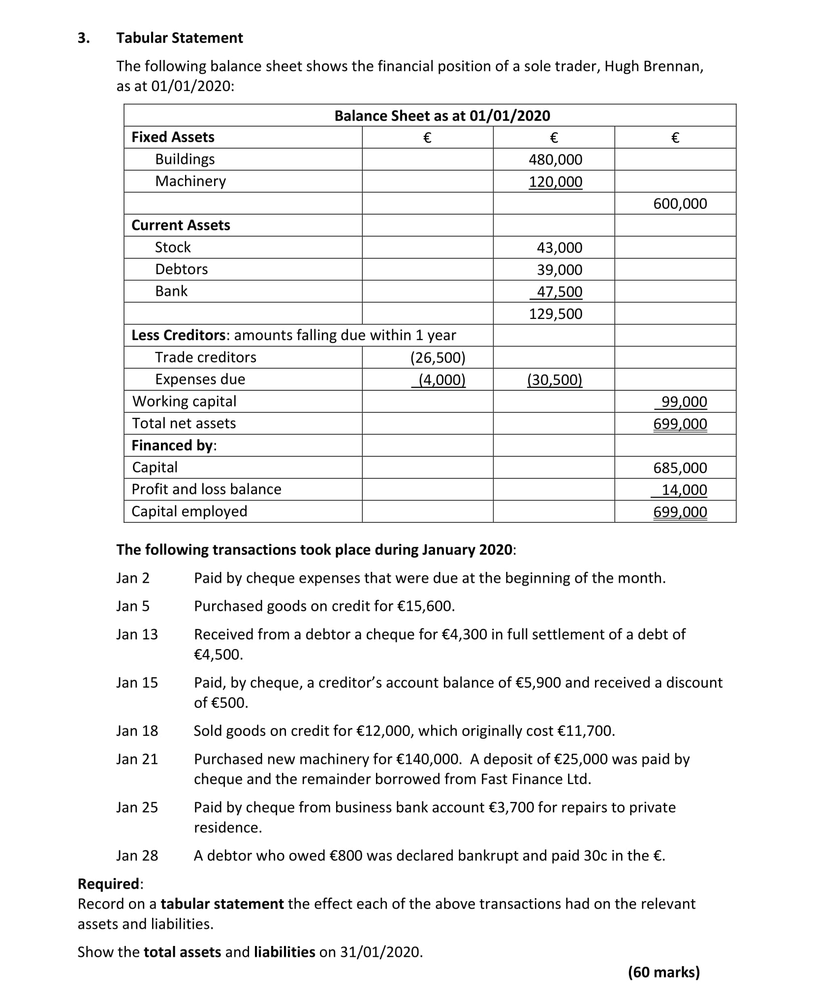 Tabular-Statement--The-following-balance-sheet-shows-the-financial-position-of-a-sole-trader,-Hugh-Brennan,-as-at-01/01/2020:--Balance-Sheet-as-at-01/01/2020:--Fixed-Assets-€-Buildings-480,000-Machinery-120,000---600,000--Current-Assets-Stock-43,000-Debtors-39,000-Bank-47,500---129,500--Less-Creditors:-amounts-falling-due-within-1-year-Trade-creditors-(26,500)-Expenses-due-(4,000)---(30,500)--Working-capital-99,000-Total-net-assets:-699,000--Financed-by:-Capital-685,000-Profit-and-loss-balance-14,000-Capital-employed-699,000--The-following-transactions-took-place-during-January-2020:--Jan-2-Paid-by-cheque-expenses-that-were-due-at-the-beginning-of-the-month-Leaving Cert Accounting-Question 3-2020.png