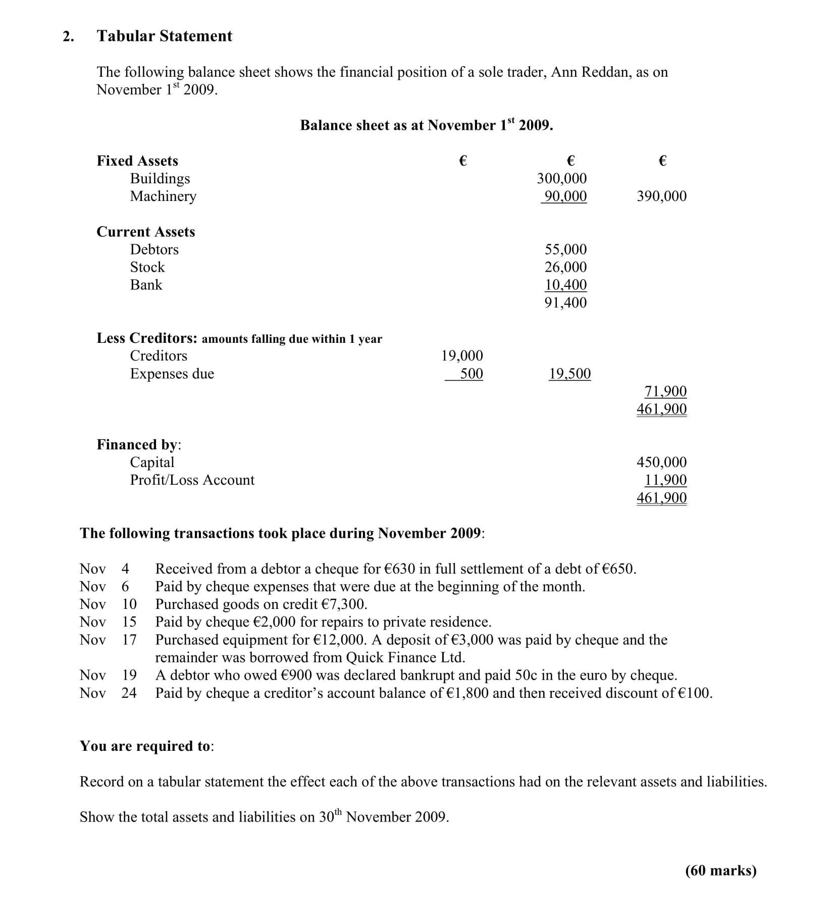 Tabular-Statement--The-following-balance-sheet-shows-the-financial-position-of-a-sole-trader,-Ann-Reddan,-as-on-November-1st-2009-Leaving Cert Accounting-Question 2-2010.png