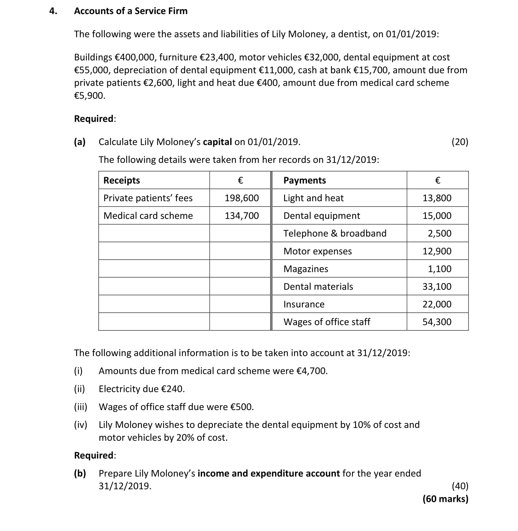 Accounts-of-a-Service-Firm--The-following-were-the-assets-and-liabilities-of-Lily-Moloney,-a-dentist,-on-01/01/2019:--Buildings-€400,000,-furniture-€23,400,-motor-vehicles-€32,000,-dental-equipment-at-cost-€55,000,-depreciation-of-dental-equipment-€11,000,-cash-at-bank-€15,700,-amount-due-from-private-patients-€2,600,-light-and-heat-due-€400,-amount-due-from-medical-card-scheme-€5,900-Leaving Cert Accounting-Question 4-2020.png