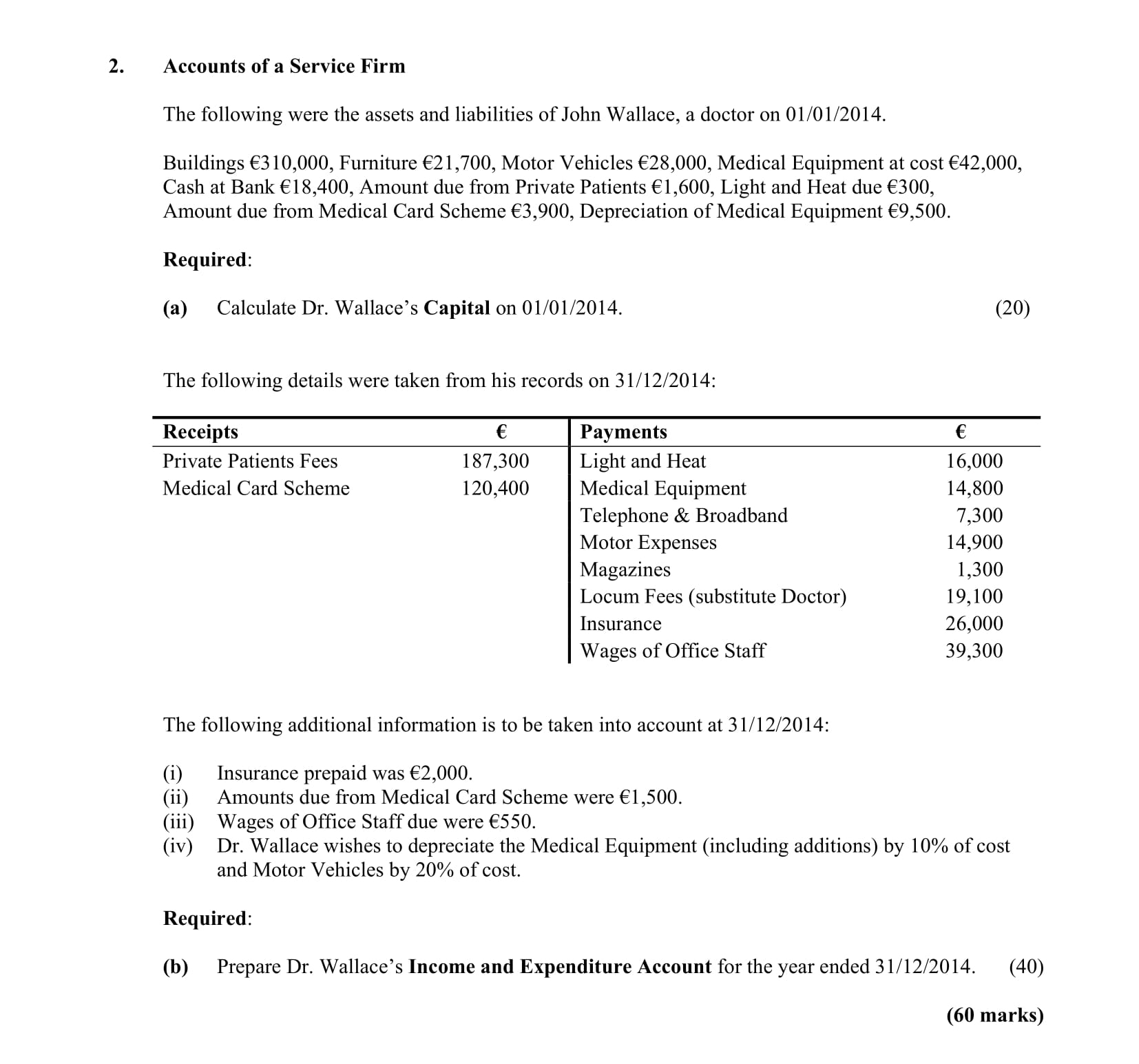 Accounts-of-a-Service-Firm--The-following-were-the-assets-and-liabilities-of-John-Wallace,-a-doctor-on-01/01/2014-Leaving Cert Accounting-Question 2-2015.png