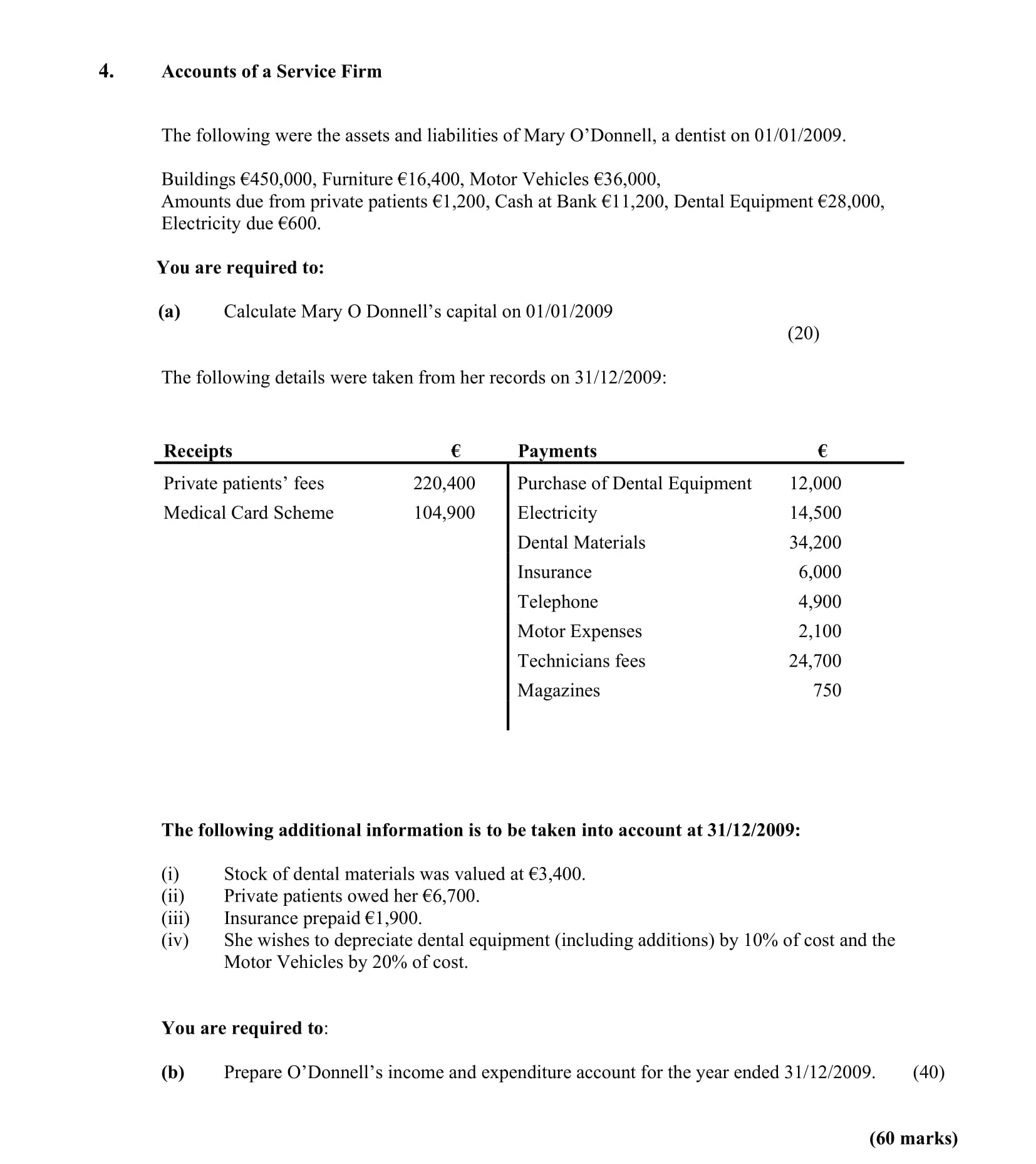 Accounts-of-a-Service-Firm--The-following-were-the-assets-and-liabilities-of-Mary-O’Donnell,-a-dentist-on-01/01/2009-Leaving Cert Accounting-Question 4-2010.png
