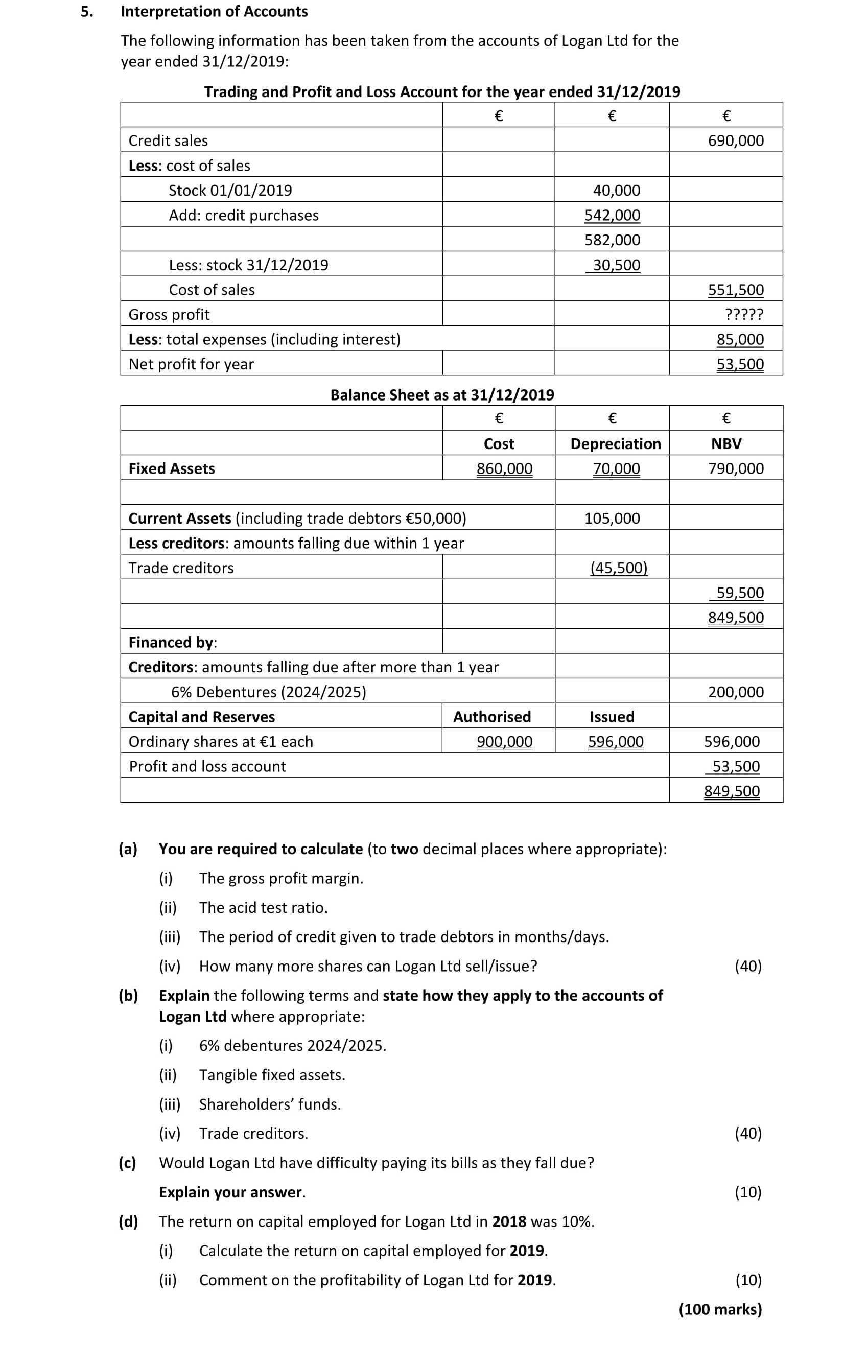 Interpretation-of-Accounts-The-following-information-has-been-taken-from-the-accounts-of-Logan-Ltd-for-the-year-ended-31/12/2019:--Trading-and-Profit-and-Loss-Account-for-the-year-ended-31/12/2019--Credit-sales-€-690,000-Less:-Cost-of-sales--Stock-01/01/2019-40,000-Add:-credit-purchases-582,000-Less:-stock-31/12/2019-30,500-Gross-profit-????-Less:-total-expenses-(including-interest)-??-Net-profit-for-the-year-35,500--Balance-Sheet-as-at-31/12/2019--Cost-€-Depreciation-€-NBV-€-Fixed-Assets-860,000-?-790,000-Current-Assets-(including-trade-debtors-€50,000)-105,000--Less-creditors:-amounts-falling-due-within-1-year--Trade-creditors-(45,500)-59,500--Financed-by:-Creditors:-amounts-falling-due-after-more-than-1-year--6%-Debentures-(2024/2025)-200,000-Capital-and-Reserves--Authorised-Issued-Ordinary-shares-at-€1-each-900,000-596,000-596,000-Profit-and-loss-account-849,500--(a)-You-are-required-to-calculate-(to-two-decimal-places-where-appropriate):--(i)-The-gross-profit-margin-Leaving Cert Accounting-Question 5-2020.png
