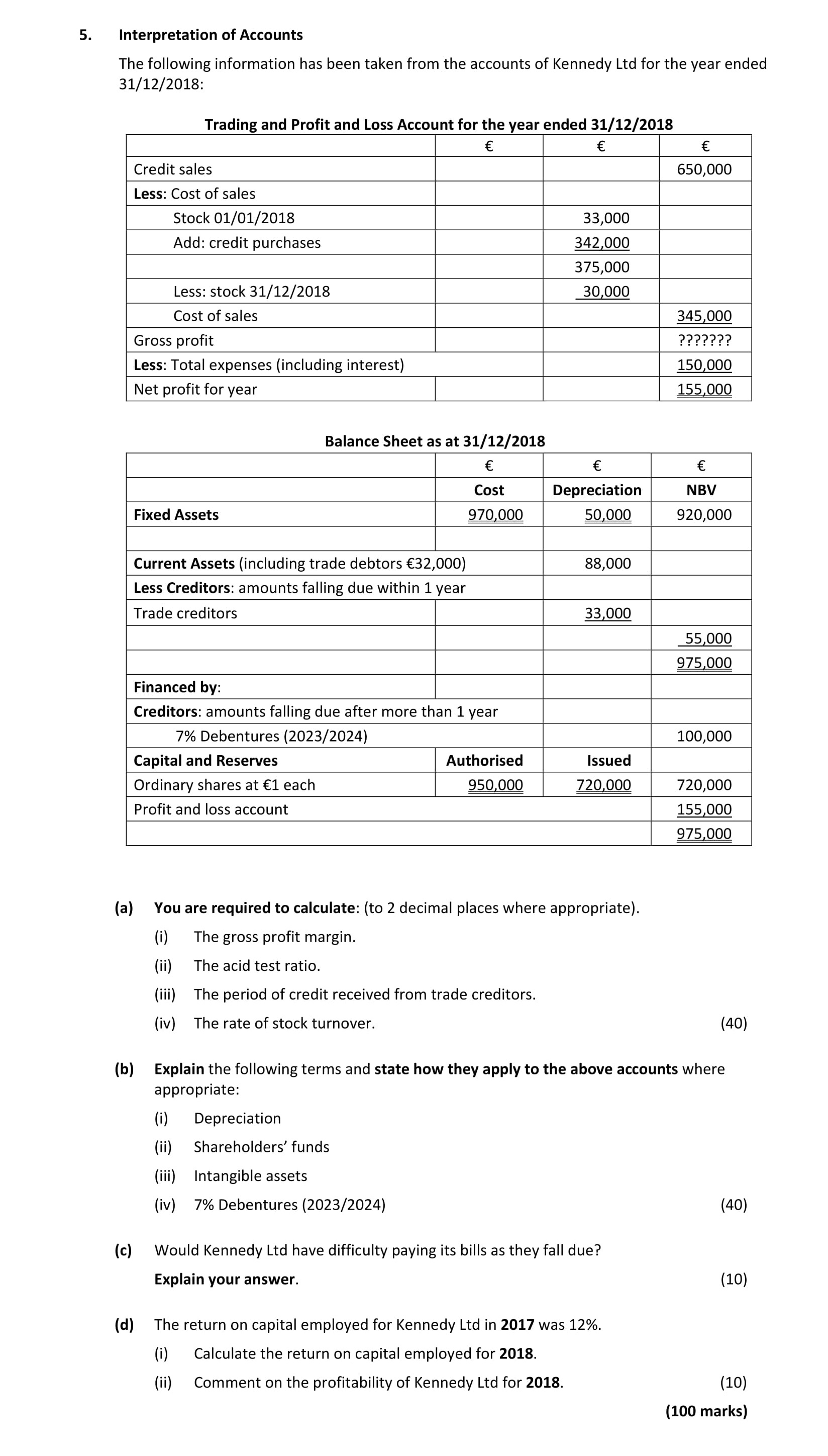 Interpretation-of-Accounts--The-following-information-has-been-taken-from-the-accounts-of-Kennedy-Ltd-for-the-year-ended-31/12/2018:--Trading-and-Profit-and-Loss-Account-for-the-year-ended-31/12/2018--Credit-sales---------------------------------------€--------------650,000-Less:-Cost-of-sales-Stock-01/01/2018------------------------------€-------------300,000----Add:-credit-purchases----------------------€-------------342,000--------Less:-stock-31/12/2018-------------------€--------------375,000--Gross-profit---------------------------------------------€------------------??????--Less:-Total-expenses-(including-interest)---------€--------------150,000--Net-profit-for-the-year-------------------------------€--------------155,000--Balance-Sheet-as-at-31/12/2018--Cost-----------------------------Depreciation----------------------NBV--Fixed-Assets------------€------------970,000---------€------------50,000----------------------€-----------920,000--Current-Assets-(including-trade-debtors-€32,000)-Trade-creditors-------------------------------€-------------33,000--Falling-due-within-1-year--Trade-creditors-----------------------------------€--------------55,000--Financed-by:-Creditors:-amounts-falling-due-after-more-than-1-year--7%-Debentures-(2023/2024)----€------------100,000--Capital-and-Reserves---Authorised-----------------------Issued-----Ordinary-shares-at-€1-each-----€-------------950,000--------€--------------720,000-----------€--------------720,000-----Profit-and-loss-account--------------------------------€--------------155,000--Total--------------------------------------------------------€--------------975,000--(a)-You-are-required-to-calculate:-(to-2-decimal-places-where-appropriate)-Leaving Cert Accounting-Question 5-2019.png