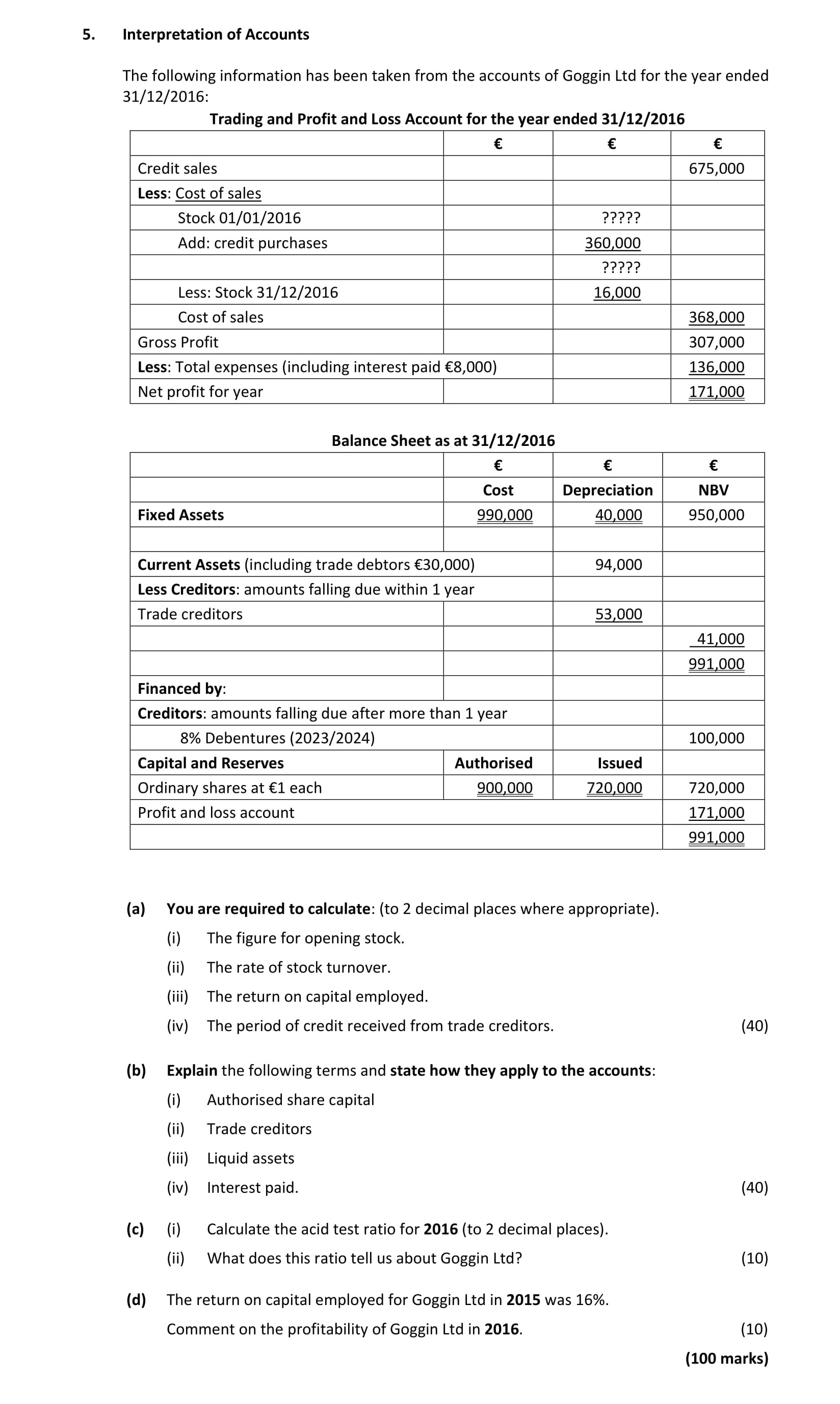 Interpretation-of-Accounts--The-following-information-has-been-taken-from-the-accounts-of-Goggin-Ltd-for-the-year-ended-31/12/2016--Trading-and-Profit-and-Loss-Account-for-the-year-ended-31/12/2016--Credit-sales-----------------------€------------675,000---Less:-Cost-of-sales----Stock-01/01/2016---------------------€?????---Add:-credit-purchases---------------360,000---Less:-Stock-31/12/2016------------------16,000---Cost-of-sales-----------------------------€368,000---Gross-Profit--------------------------------€307,000---Total-expenses-(including-interest-paid-€8,000)---Net-profit-for-year-----------------------€171,000----Balance-Sheet-as-at-31/12/2016---------------------------€----Fixed-Assets---Cost----------------------------------------900,000---Depreciation--------------------------40,000---NBV---------------------------------------950,000----Current-Assets-(including-trade-debtors-€30,000)-----------------------------94,000---Less-Creditors:-amounts-falling-due-within-1-year---Trade-creditors---------------------------53,000--------------------------------41,000----Total-----------------------------------€991,000----Financed-by:---Creditors:-amounts-falling-due-after-more-than-1-year---8%-Debentures-(2023/2024)-------100,000----Capital-and-Reserves---Authorised---Issued---Ordinary-shares-at-€1-each---------------------------900,000--720,000---Profit-and-loss-account-------------------------------991,000----(a)-You-are-required-to-calculate:-(to-2-decimal-places-where-appropriate)-Leaving Cert Accounting-Question 5-2017.png