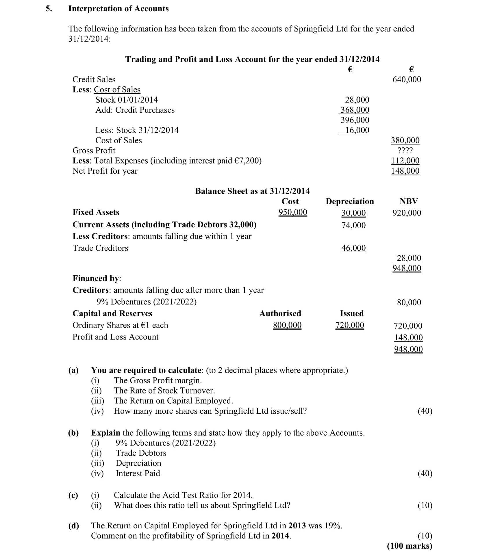Interpretation-of-Accounts--The-following-information-has-been-taken-from-the-accounts-of-Springfield-Ltd-for-the-year-ended-31/12/2014:--Trading-and-Profit-and-Loss-Account-for-the-year-ended-31/12/2014--Credit-Sales----------------------€---------Less:-Cost-of-Sales-Stock-01/01/2014--------------------28,000-Add:-Credit-Purchases-------------348,000-Less:-Stock-31/12/2014------------16,000-Cost-of-Sales-----------------------380,000-Gross-Profit-------------------------260,000-Less:-Total-Expenses-(including-interest-paid-€7,200)---112,000-Net-Profit-for-year--------------------148,000--Balance-Sheet-as-at-31/12/2014--------------------------Cost---Depreciation--NBV-Fixed-Assets-----------950,000------30,900--------920,100-Current-Assets-(including-Trade-Debtors-32,000)--74,000-Less:-Creditors:-amounts-falling-due-within-1-year-Trade-Creditors-----------------------46,000------------------------28,000--Financed-by:-Creditors:-amounts-falling-due-after-more-than-1-year-------80,000-96%-Debentures-(2021/2022)-Capital-and-Reserves-Ordinary-Shares-at-€1-each------------800,000------720,000-Profit-and-Loss-Account-------------------948,000--You-are-required-to-calculate:-(to-2-decimal-places-where-appropriate,)-(i)--The-Gross-Profit-margin-Leaving Cert Accounting-Question 5-2015.png