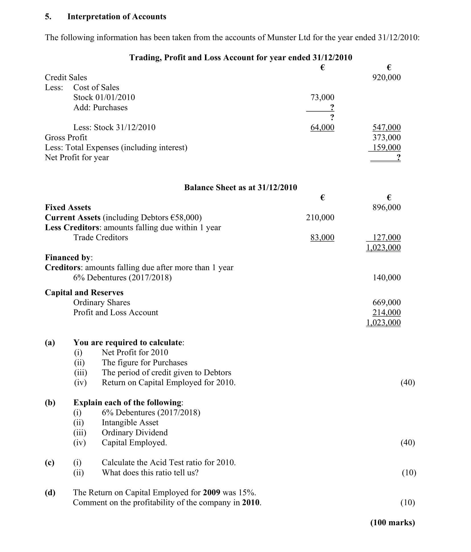 Interpretation-of-Accounts--The-following-information-has-been-taken-from-the-accounts-of-Munster-Ltd-for-the-year-ended-31/12/2010:--Trading,-Profit-and-Loss-Account-for-year-ended-31/12/2010--Credit-Sales------€-Less:-Cost-of-Sales-Stock-01/01/2010-----73,000-Add:-Purchases-----?-Less:-Stock-31/12/2010----64,000-Gross-Profit:------547,000-Less:-Total-Expenses-(including-interest)--373,000-Net-Profit-for-year-----?--Balance-Sheet-as-at-31/12/2010--€-Fixed-Assets------896,000-Current-Assets-(including-Debtors-€68,000)--210,000-Less-Creditors:-amounts-falling-due-within-1-year-83,000-Trade-Creditors------127,000-Financed-by:-Creditors:-amounts-falling-due-after-more-than-1-year-140,000-6%-Debentures-(2017/2018)---669,000-Capital-and-Reserves-Ordinary-Shares-----214,000-Profit-and-Loss-Account---1,023,000--(a)-You-are-required-to-calculate:-(i)-Net-Profit-for-2010-(ii)-The-figure-for-Purchases-(iii)-Period-of-Credit-given-to-Debtors-(iv)-Return-on-Capital-Employed-for-2010-Leaving Cert Accounting-Question 5-2011.png