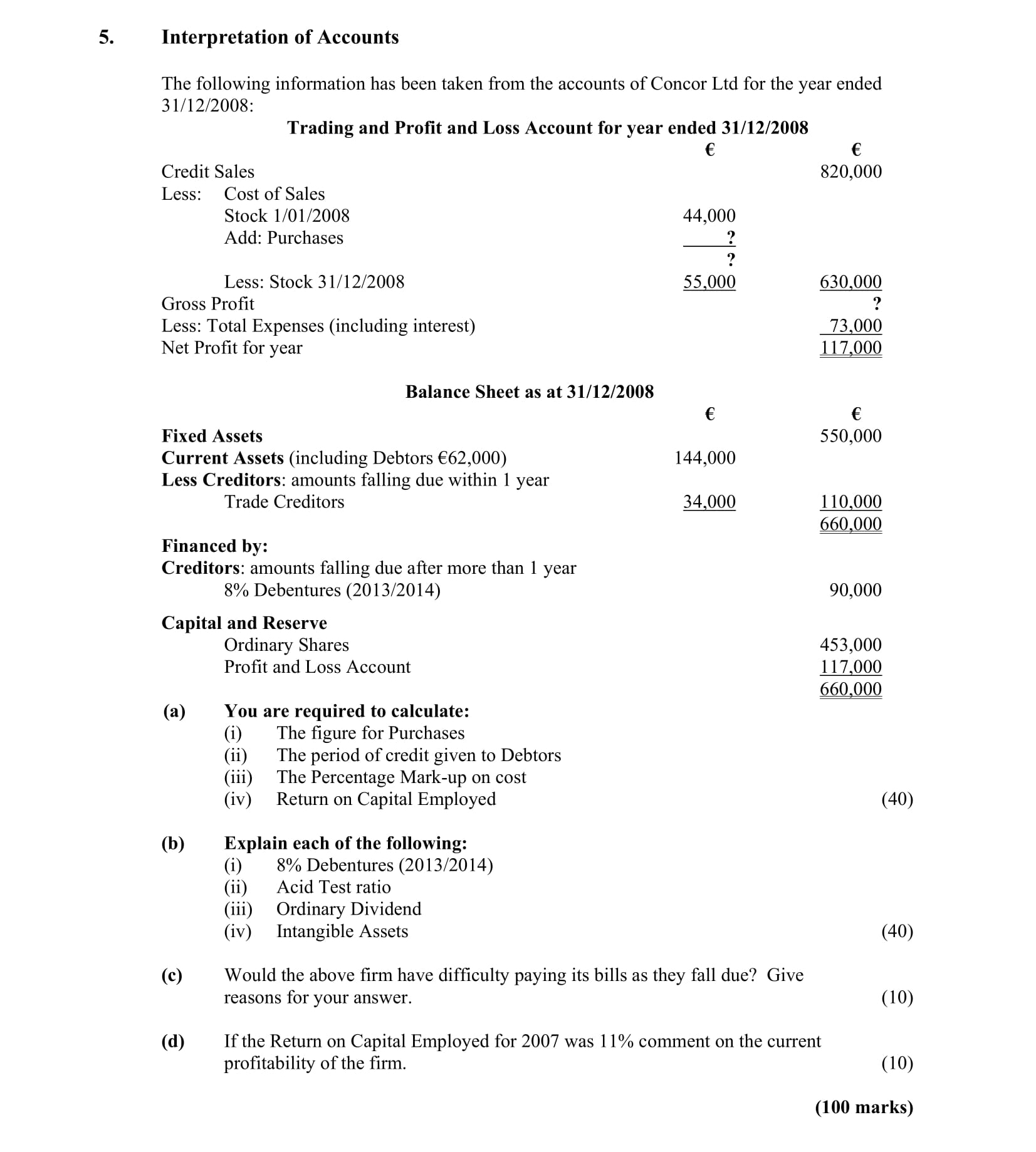 Interpretation-of-Accounts--The-following-information-has-been-taken-from-the-accounts-of-Concord-Ltd-for-the-year-ended-31/12/2008:--Credit-Sales----------------------------------------€-820,000-Less:-Cost-of-Sales-Stock-1/01/2008-------------------------€-44,000-Add:-Purchases---------------------------------€--?-Less:-Stock-31/12/2008--------------------€--55,000-Gross-Profit-------------------------------------€--?-Less:-Total-Expenses-(including-interest)-€--73,000-Net-Profit-for-year---------------------------€--117,000--Balance-Sheet-as-at-31/12/2008--Fixed-Assets-------------------------------------€--590,000-Current-Assets-(including-Debtors--€-62,000)---€--144,000-Less-Creditors:-amounts-falling-due-within-1-year-Trade-Creditors-------------------------------€--34,000---------€--110,000--Financed-by:-Creditors:-amounts-falling-due-after-more-than-1-year-8%-Debentures-(2013/2014)---------------€--360,000-Capital-and-Reserve-Ordinary-Shares-------------------------------€--453,000-Profit-and-Loss-Account---------------------€--660,000--(a)-You-are-required-to-calculate:-(i)-Purchases------------------------------(10)-(ii)-The-period-of-credit-given-to-Debtors--------(10)-(iii)-The-Percentage-Mark-up-on-cost---------------(10)-(iv)-Return-on-Capital-Employed------------------(10)-(b)-Explain-each-of-the-following:-(i)-8%-Debentures-(2013/2014)-----------(10)-(ii)-Acid-Test-Ratio---------------------------(10)-(iii)-Ordinary-Dividend----------------------(10)-(c)-How-might-the-directors-of-the-company-have-difficulty-paying-its-bills-as-they-fall-due?-(10)-(d)-If-the-Return-on-Capital-Employed-for-2007-was-11%-comment-on-the-current-situation?-(10)--(100-marks)-Leaving Cert Accounting-Question 5-2009.png