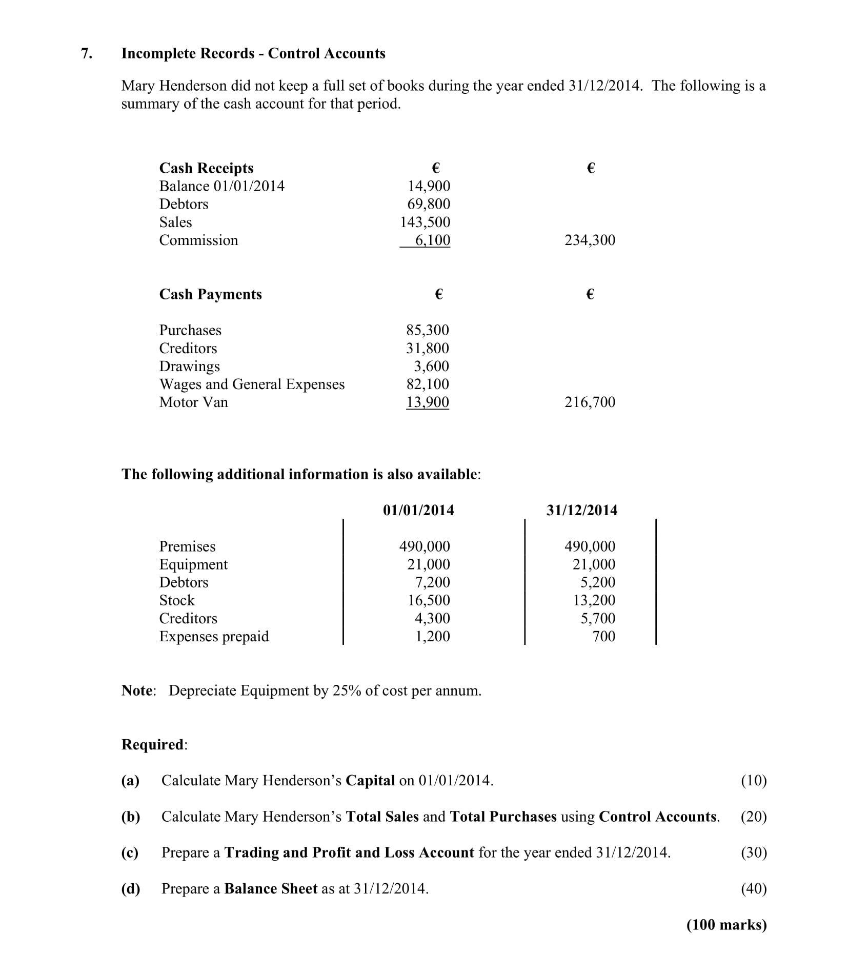 Incomplete-Records---Control-Accounts--Mary-Henderson-did-not-keep-a-full-set-of-books-during-the-year-ended-31/12/2014-Leaving Cert Accounting-Question 7-2015.png