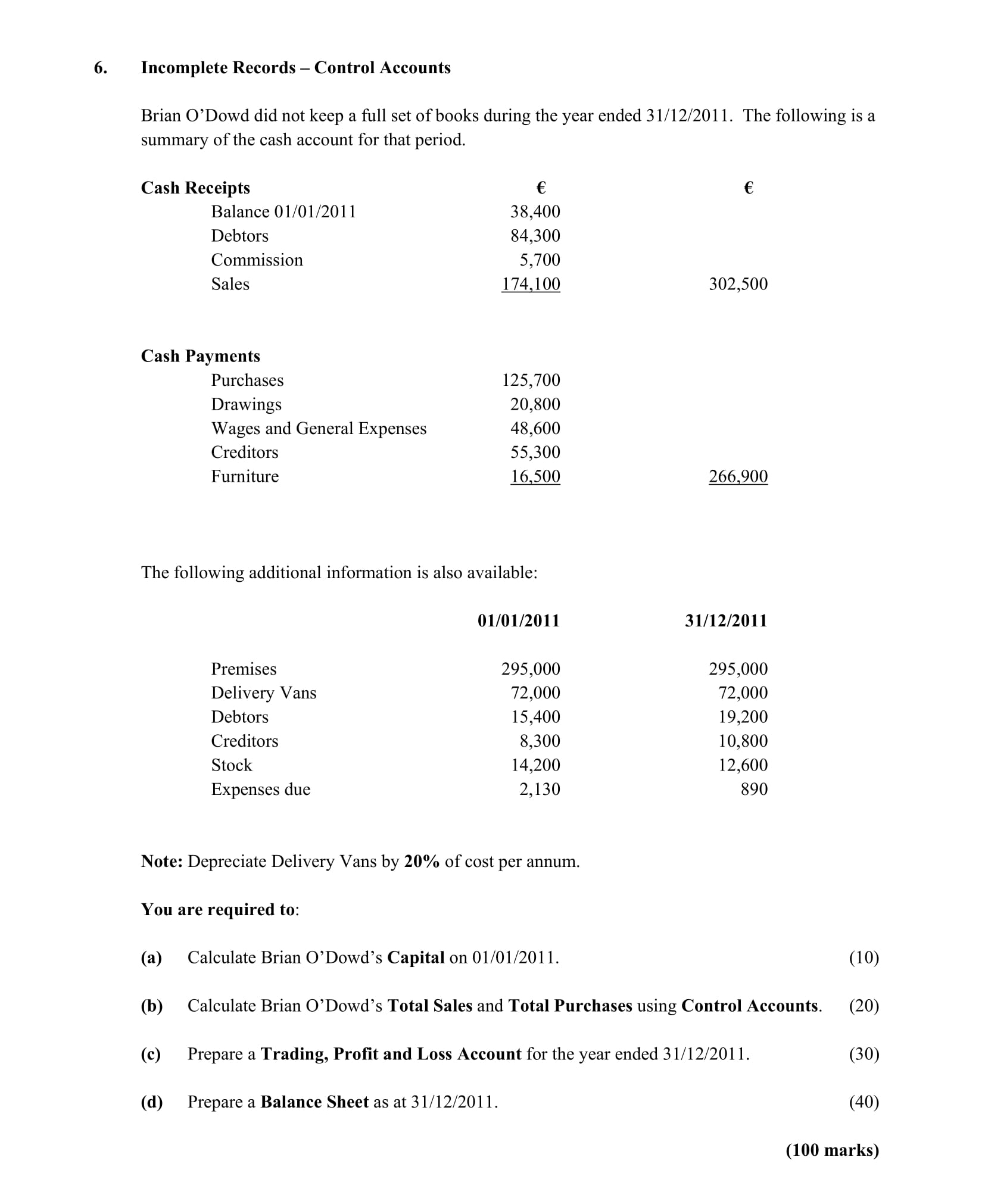 Incomplete-Records-–-Control-Accounts--Brian-O’Dowd-did-not-keep-a-full-set-of-books-during-the-year-ended-31/12/2011-Leaving Cert Accounting-Question 6-2012.png