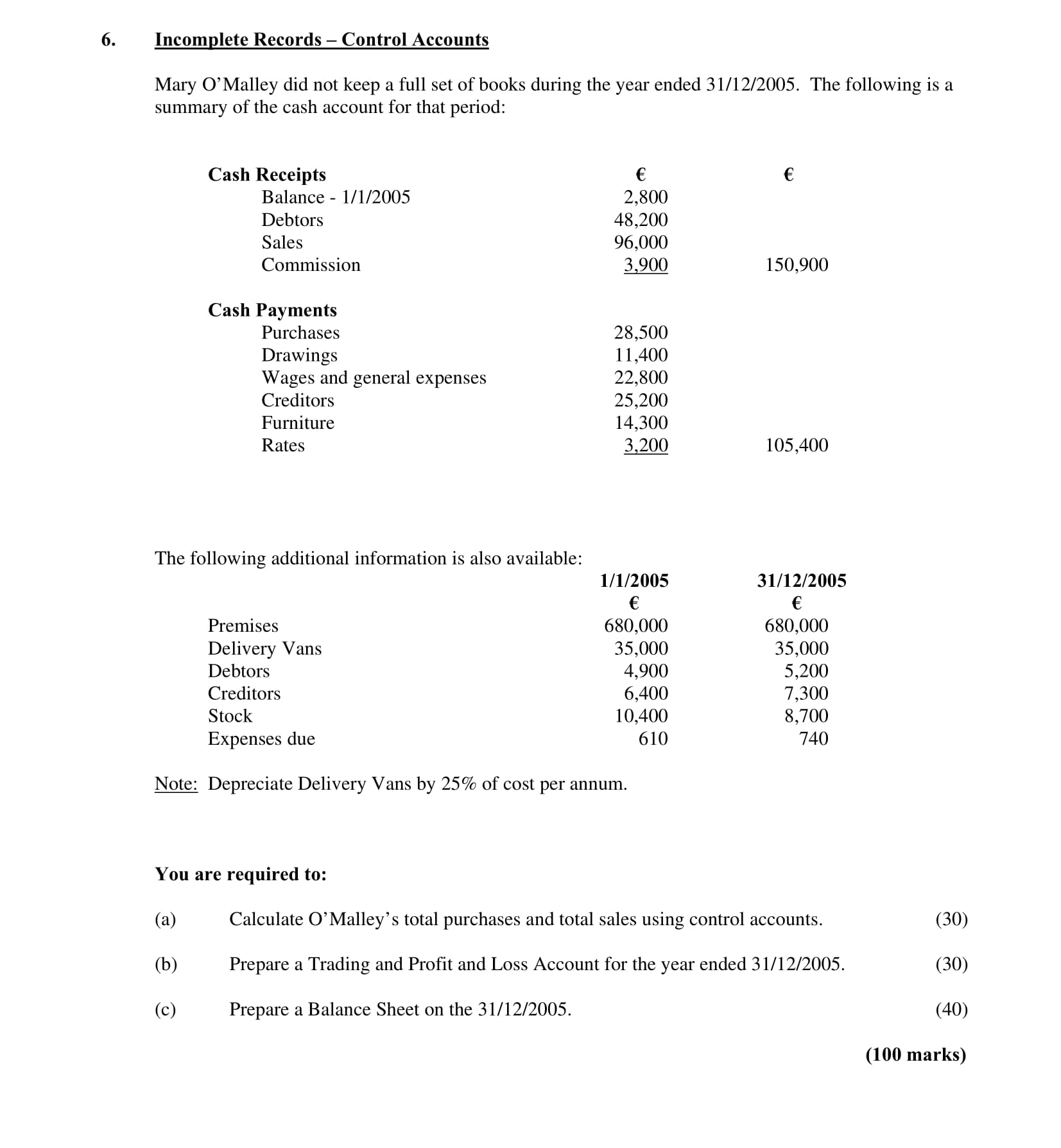 Incomplete-Records-–-Control-Accounts--Mary-O’Malley-did-not-keep-a-full-set-of-books-during-the-year-ended-31/12/2005-Leaving Cert Accounting-Question 6-2006.png