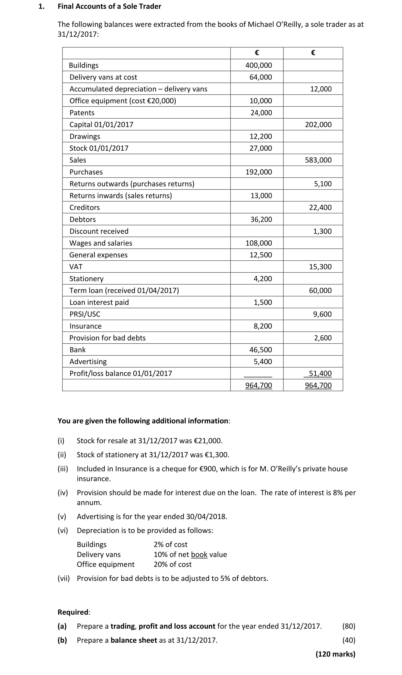 Final-Accounts-of-a-Sole-Trader--The-following-balances-were-extracted-from-the-books-of-Michael-O'Reilly,-a-sole-trader-as-at-31/12/2017:--Buildings-€400,000-Delivery-vans-at-cost-€64,000-Accumulated-depreciation-–-delivery-vans-€12,000-Office-equipment-(cost-€20,000)-€10,000-Patents-€24,000-Capital-01/01/2017-€202,000-Drawings-€12,200-Stock-01/01/2017-€27,000-Sales-€583,000-Purchases-€192,000-Returns-outward-(purchases-returns)-€5,100-Sales-returns-€13,000-Creditors-€36,200-Debtors-€22,400-Discount-received-€1,300-Wages-and-salaries-€108,000-General-expenses-€12,500-VAT-€15,300-Stationery-€4,200-Term-loan-(received-01/04/2017)-€60,000-Loan-interest-paid-€1,500-PRSI/USC-€9,600-Insurance-€8,200-Provision-for-bad-debts-€4,000-Bank-€46,500-Advertising-€5,000-Profit/loss-balance-01/01/2017-€51,400--You-are-given-the-following-additional-information:--(i)-Stock-for-resale-at-31/12/2017-was-€21,000-Leaving Cert Accounting-Question 1-2018.png