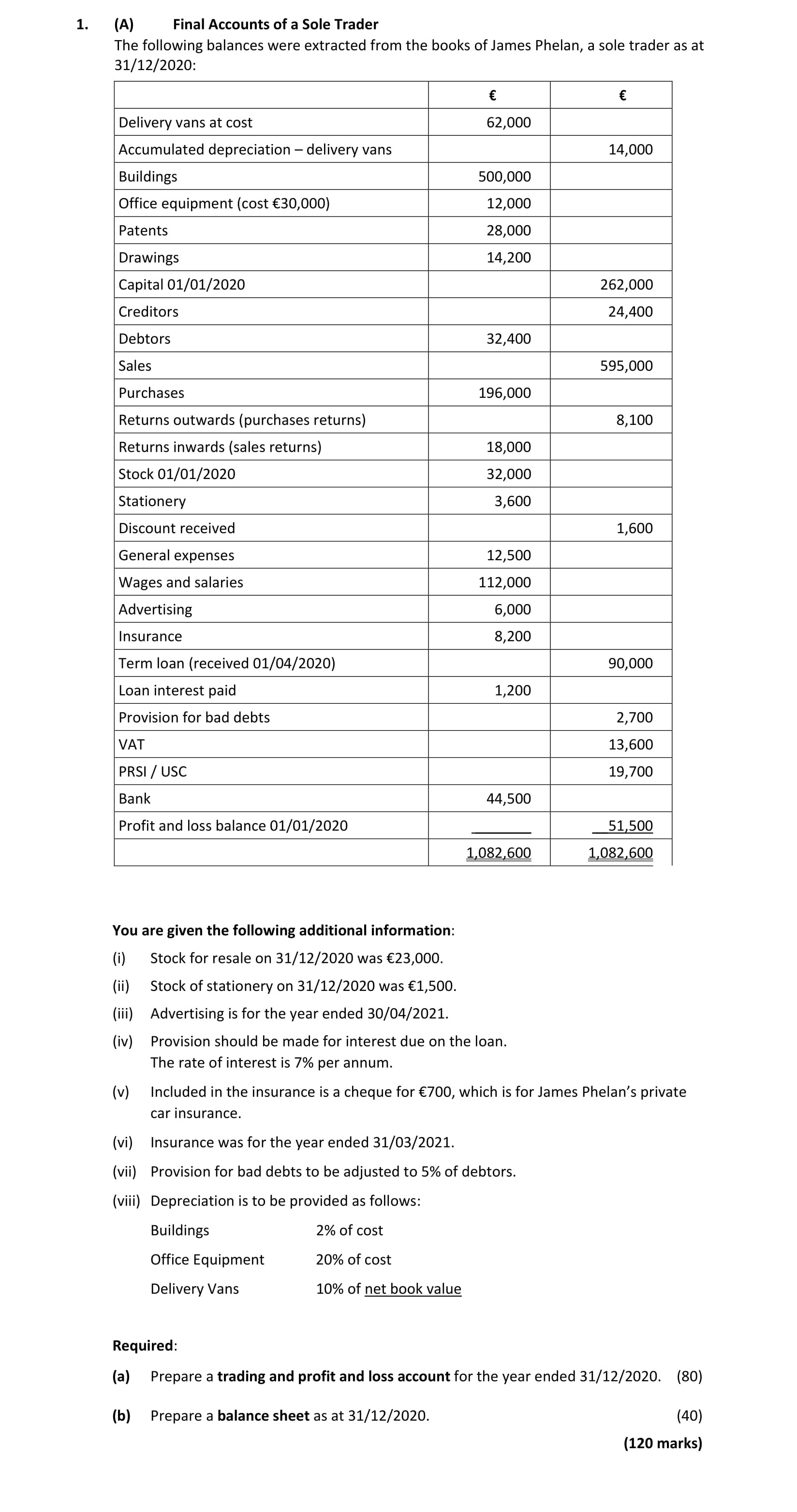 Final-Accounts-of-a-Sole-Trader-The-following-balances-were-extracted-from-the-books-of-James-Phelan,-a-sole-trader-as-at-31/12/2020:--Delivery-vans-at-cost-€62,000-Accumulated-depreciation-–-delivery-vans-€14,000-Buildings-€500,000-Office-equipment-(cost-€30,000)-€12,000-Patents-€28,000-Drawings-€14,200-Capital-01/01/2020-€262,000-Creditors-€24,400-Debtors-€32,400-Sales-€595,000-Purchases-€196,000-Returns-outward-(sales-returns)-€8,100-Stock-01/01/2020-€32,000-Stationery-€3,600-Discount-received-€1,600-General-expenses-€25,000-Wages-and-salaries-€112,000-Advertising-€6,000-Insurance-€8,200-Term-loan-(received-01/01/2020)-€90,000-Loan-interest-paid-€1,200-Provision-for-bad-debts-€2,700-VAT-€13,600-PRSI-/-USC-€19,700-Bank-€44,500-Profit-and-loss-balance-01/01/2020-€51,350--You-are-given-the-following-additional-information:-(i)-Stock-for-resale-on-31/12/2020-was-€23,000-Leaving Cert Accounting-Question 1-2021.png