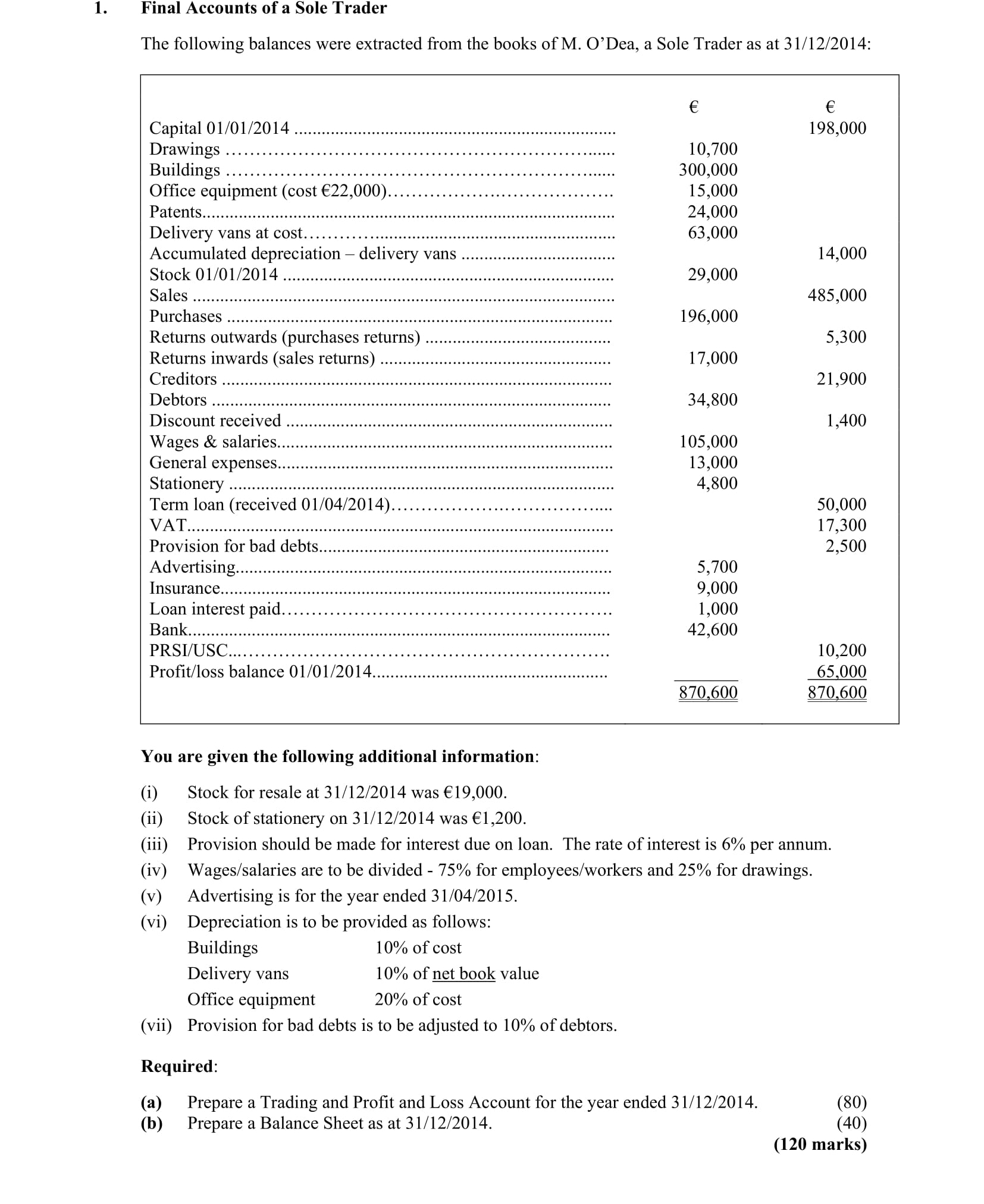 Final-Accounts-of-a-Sole-Trader-The-following-balances-were-extracted-from-the-books-of-M-Leaving Cert Accounting-Question 1-2015.png