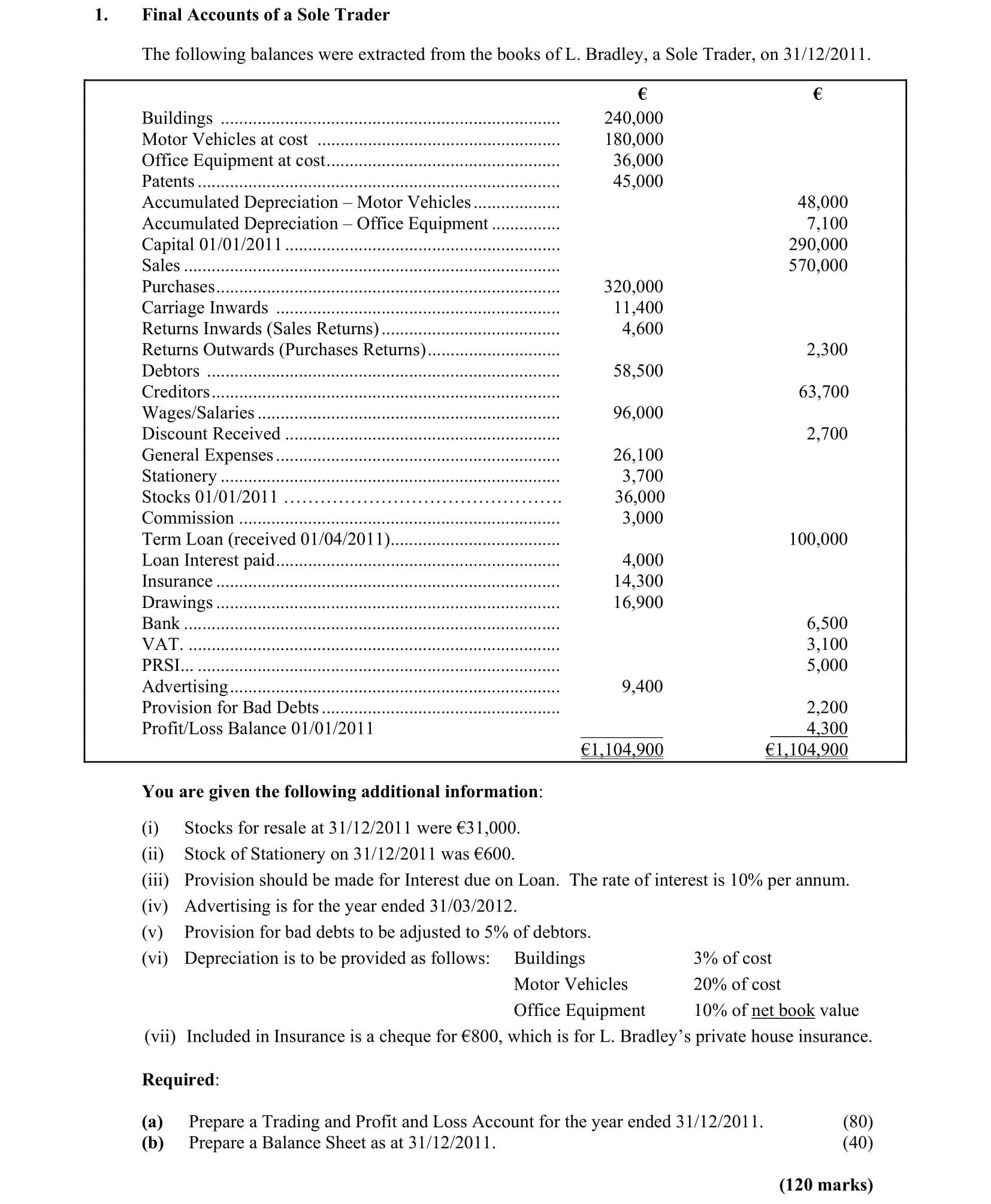 Final-Accounts-of-a-Sole-Trader--The-following-balances-were-extracted-from-the-books-of-L-Leaving Cert Accounting-Question 1-2012.png