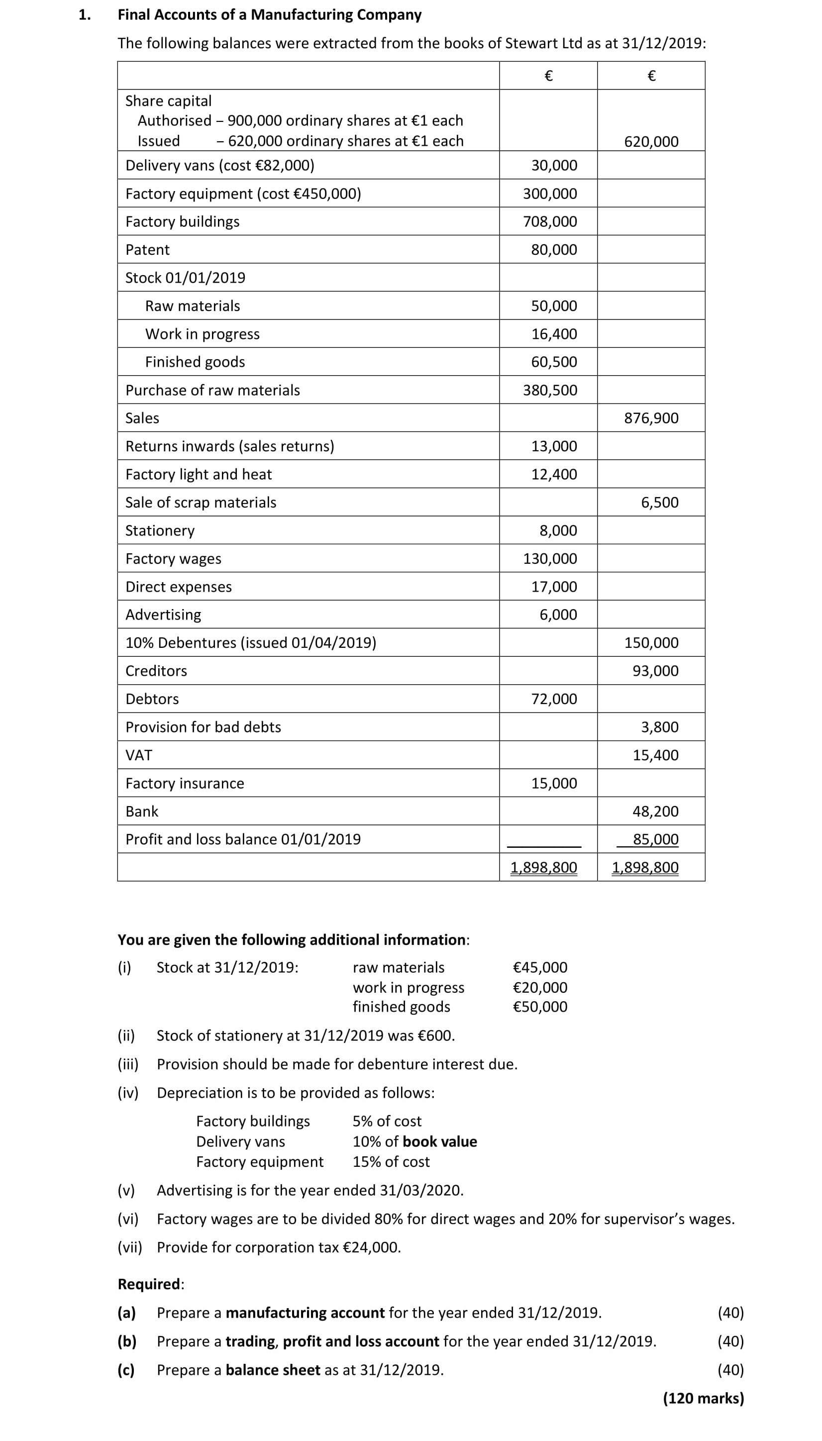 Final-Accounts-of-a-Manufacturing-Company--The-following-balances-were-extracted-from-the-books-of-Stewart-Ltd-as-at-31/12/2019:--Share-capital--&nbsp;-&nbsp;-&nbsp;-&nbsp;-Authorised---900,000-ordinary-shares-at-€1-each--&nbsp;-&nbsp;-&nbsp;-&nbsp;-Issued---620,000-ordinary-shares-at-€1-each--&nbsp;-&nbsp;-&nbsp;-&nbsp;-Delivery-vans-(cost-€82,000)--&nbsp;-&nbsp;-&nbsp;-&nbsp;-Factory-equipment-(cost-€450,000)--&nbsp;-&nbsp;-&nbsp;-&nbsp;-Factory-buildings--&nbsp;-&nbsp;-&nbsp;-&nbsp;-Patent--Stock-01/01/2019:--&nbsp;-&nbsp;-&nbsp;-&nbsp;-Raw-materials--&nbsp;-&nbsp;-&nbsp;-&nbsp;-Work-in-progress--&nbsp;-&nbsp;-&nbsp;-&nbsp;-Finished-goods--Purchase-of-raw-materials--Sales--Returns-inwards-(sales-returns)--Factory-light-and-heat--Sale-of-scrap-materials--Stationery--Factory-wages--Direct-expenses--Advertising--10%-Debentures-(issued-01/04/2019)--Creditors--Debtors--Provision-for-bad-debts--VAT--Factory-insurance--Bank--Profit-and-loss-balance-01/01/2019--You-are-given-the-following-additional-information:--(i)-Stock-at-31/12/2019:----&nbsp;-&nbsp;-&nbsp;-&nbsp;-raw-materials-€45,000----&nbsp;-&nbsp;-&nbsp;-&nbsp;-work-in-progress-€20,000----&nbsp;-&nbsp;-&nbsp;-&nbsp;-finished-goods-€50,000-(ii)-Stock-of-stationery-at-31/12/2019-€600-Leaving Cert Accounting-Question 1-2020.png