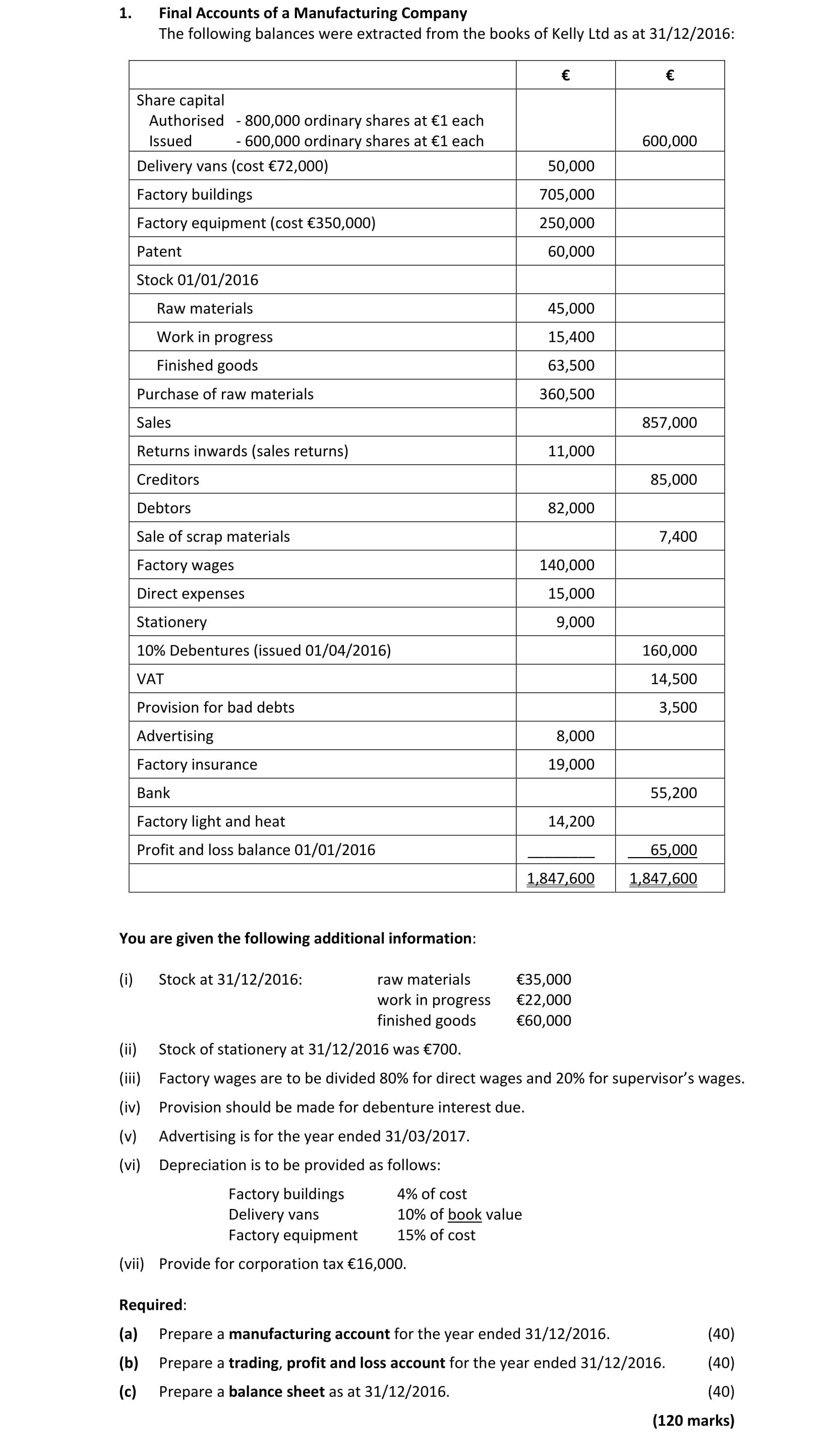 Final-Accounts-of-a-Manufacturing-Company-The-following-balances-were-extracted-from-the-books-of-Kelly-Ltd-as-at-31/12/2016:--Share-capital-----Authorised---800,000-ordinary-shares-at-€1-each-----Issued---600,000-ordinary-shares-at-€1-each----€600,000--Delivery-vans-(cost-€72,000)----€50,000-Factory-buildings----€705,000-Factory-equipment-(cost-€350,000)----€250,000-Patent----€60,000--Stock-01/01/2016-----Raw-materials----€45,000-Work-in-progress----€13,500-Finished-goods----€63,500--Purchase-of-raw-materials----€360,500--Sales----€857,000-Returns-inwards-(sales-returns)----€11,000--Creditors----€85,000-Debtors----€82,000--Sale-of-scrap-materials----€7,400--Factory-wages----€140,000-Direct-expenses----€15,000-Stationery----€9,000-10%-Debentures-(issued-01/04/2016)----€160,000-VAT----€14,500-Provision-for-bad-debts----€3,500--Advertising----€8,000-Factory-insurance----€19,000-Bank----€55,200-Factory-light-and-heat----€14,200-Profit-and-loss-balance-01/01/2016----€65,000--You-are-given-the-following-additional-information:--(i)-Stock-at-31/12/2016:----------raw-materials:-€35,000----------work-in-progress:-€22,000----------finished-goods:-€60,000--(ii)-Stock-of-stationery-at-31/12/2016-was-€700-Leaving Cert Accounting-Question 1-2017.png