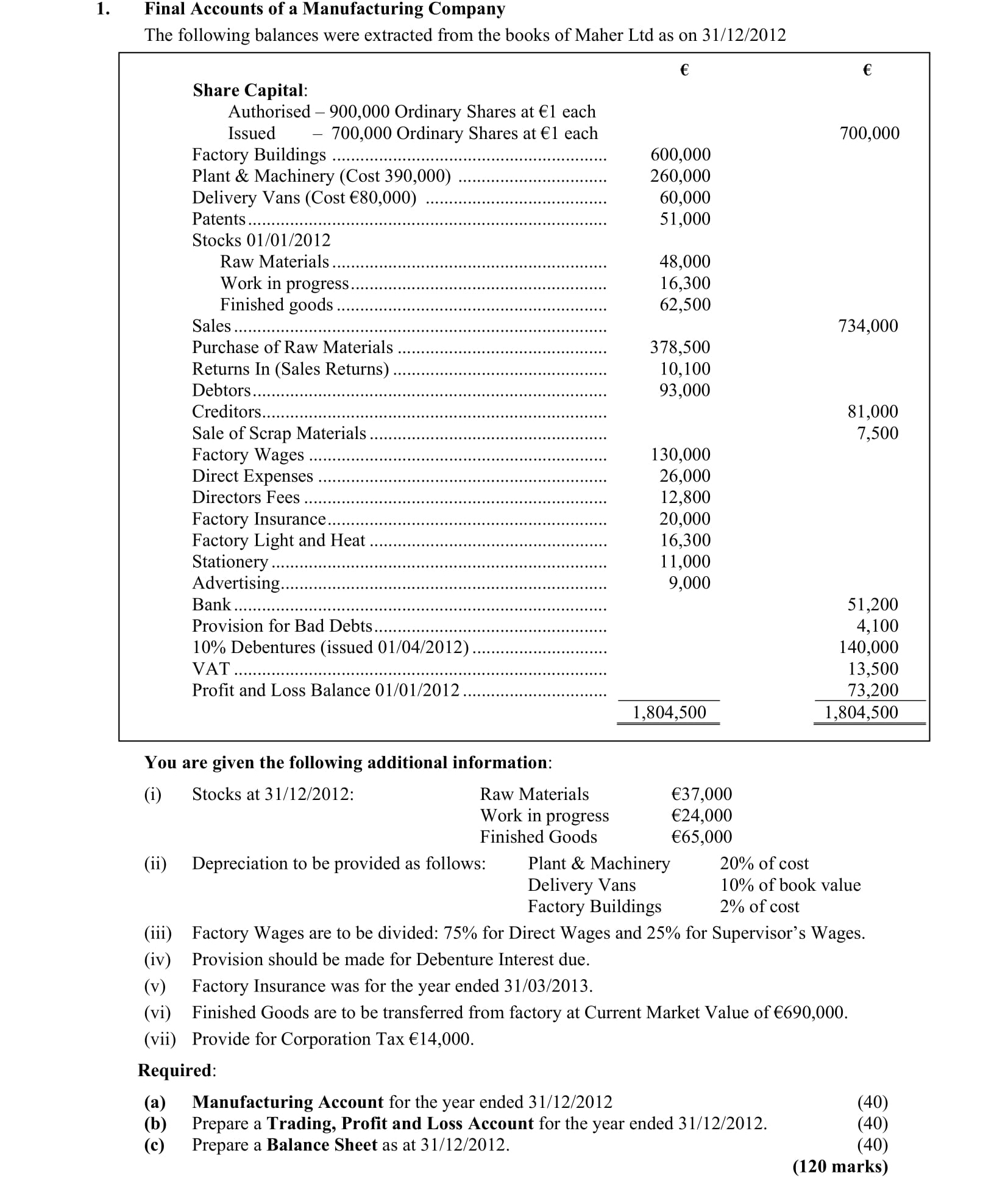 Final-Accounts-of-a-Manufacturing-Company--The-following-balances-were-extracted-from-the-books-of-Maher-Ltd-as-on-31/12/2012--Share-Capital:--------€-------€--Authorised---900,000-Ordinary-Shares-at-€1-each-Issued---700,000-Ordinary-Shares-at-€1-each--Factory-Buildings-.............................................-Leaving Cert Accounting-Question 1-2013.png