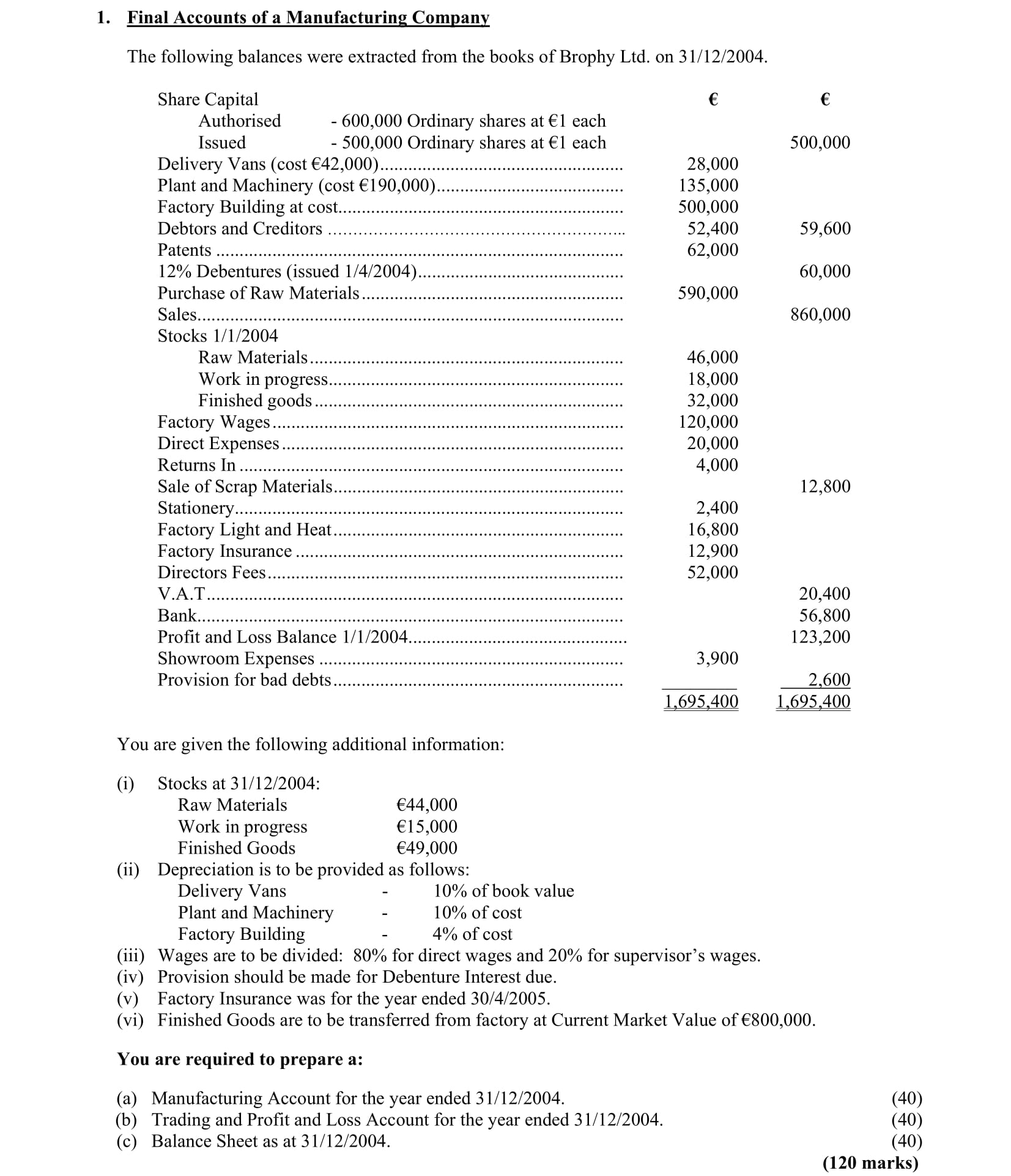 Final-Accounts-of-a-Manufacturing-Company--The-following-balances-were-extracted-from-the-books-of-Brophy-Ltd-Leaving Cert Accounting-Question 1-2005.png