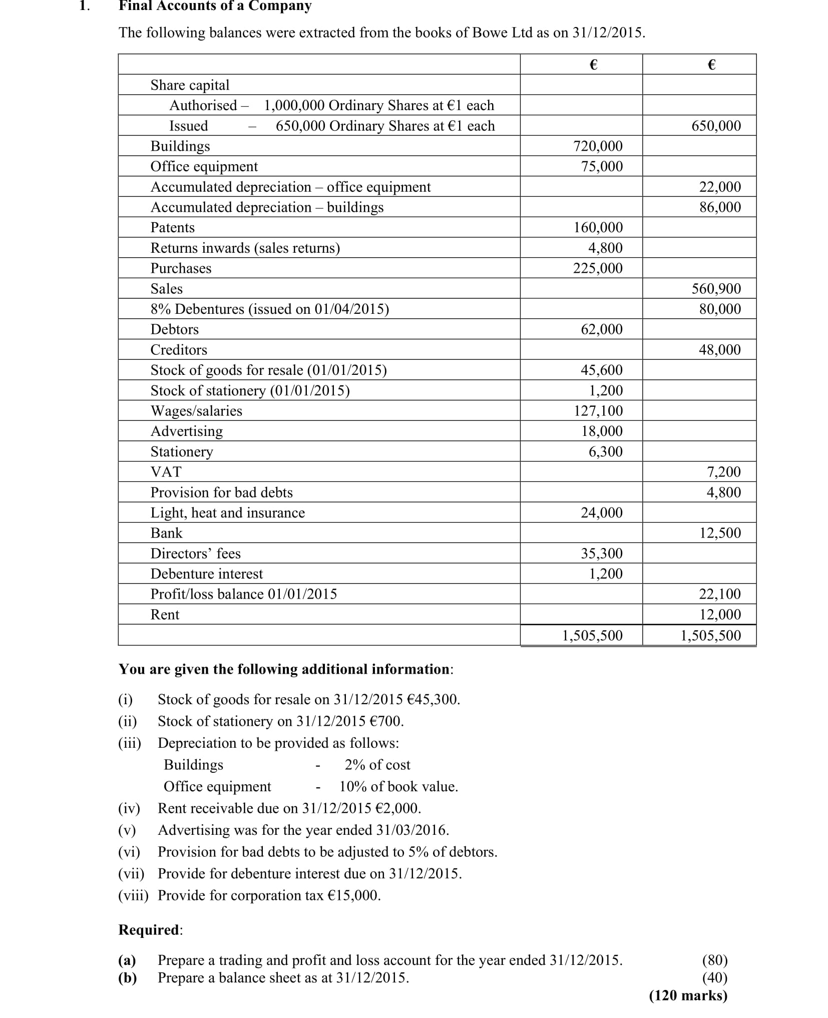 Final-Accounts-of-a-Company--The-following-balances-were-extracted-from-the-books-of-Bowe-Ltd-as-on-31/12/2015-Leaving Cert Accounting-Question 1-2016.png
