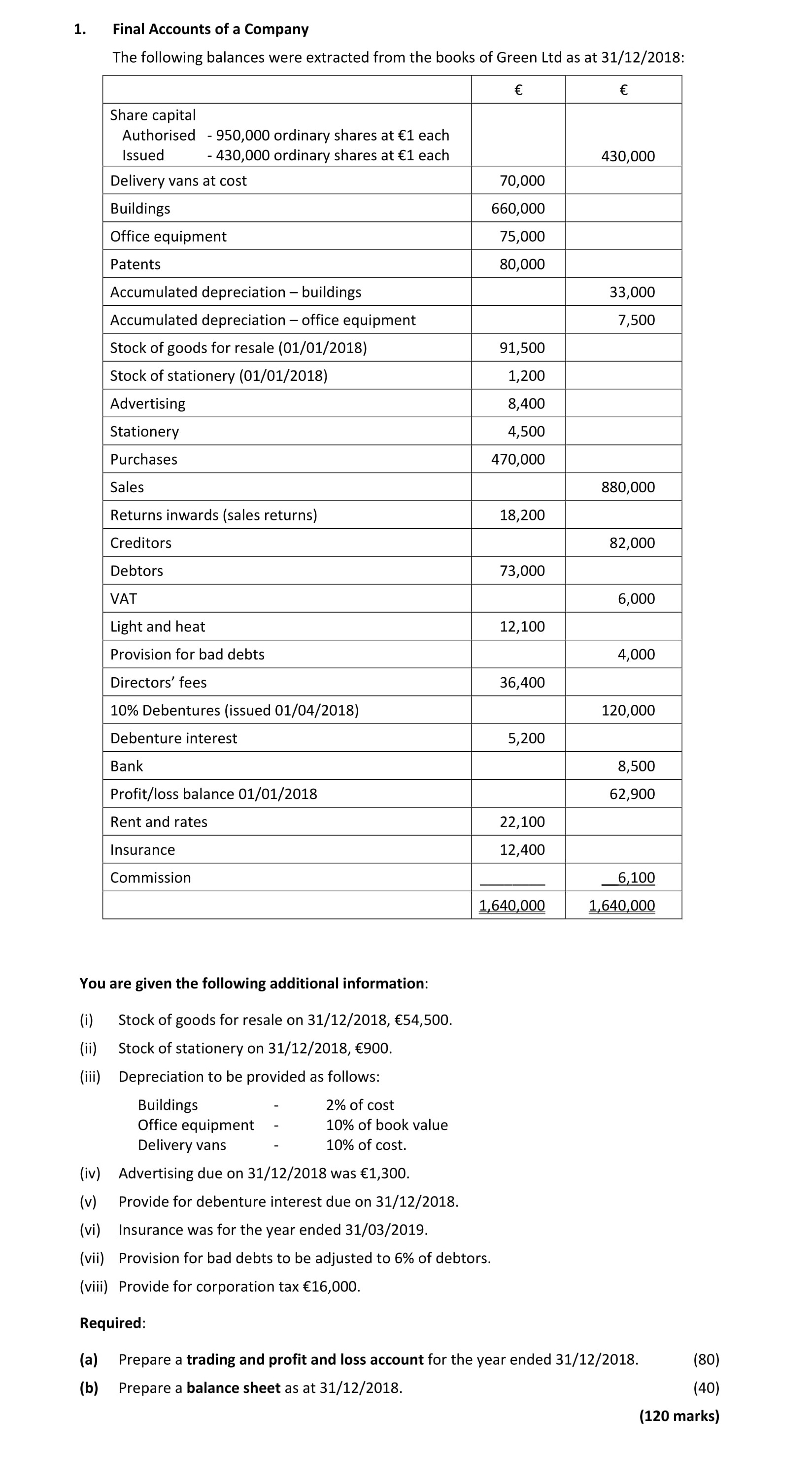 Final-Accounts-of-a-Company--The-following-balances-were-extracted-from-the-books-of-Green-Ltd-as-at-31/12/2018:--€-€--Share-capital-Authorised---950,000-ordinary-shares-at-€1-each-Issued---430,000-ordinary-shares-at-€1-each--Delivery-vans-at-cost-70,000-Buildings-660,000-Office-equipment-75,000-Patents-80,000--Accumulated-depreciation---buildings-33,000-Accumulated-depreciation---office-equipment-7,500--Stock-of-goods-for-resale-(01/01/2018)-91,500-Stock-of-stationery-(01/01/2018)-1,200-Advertising-4,500-Stationery-Purchases-880,000--Sales-18,200-Returns-inwards-(sales-returns)-Creditors-82,000-Debtors-VAT-6,000-Light-and-heat-12,100-Provision-for-bad-debts-4,000-Directors’-fees-36,400-10%-Debentures-(issued-01/04/2018)-120,000-Debenture-interest-5,200-Bank-8,500-Profit/loss-balance-01/01/2018-62,900-Rent-and-rates-22,100-Insurance-12,400-Commission-6,100--1,640,000-1,640,000--You-are-given-the-following-additional-information:--(i)-Stock-of-goods-for-resale-on-31/12/2018,-€54,500-Leaving Cert Accounting-Question 1-2019.png
