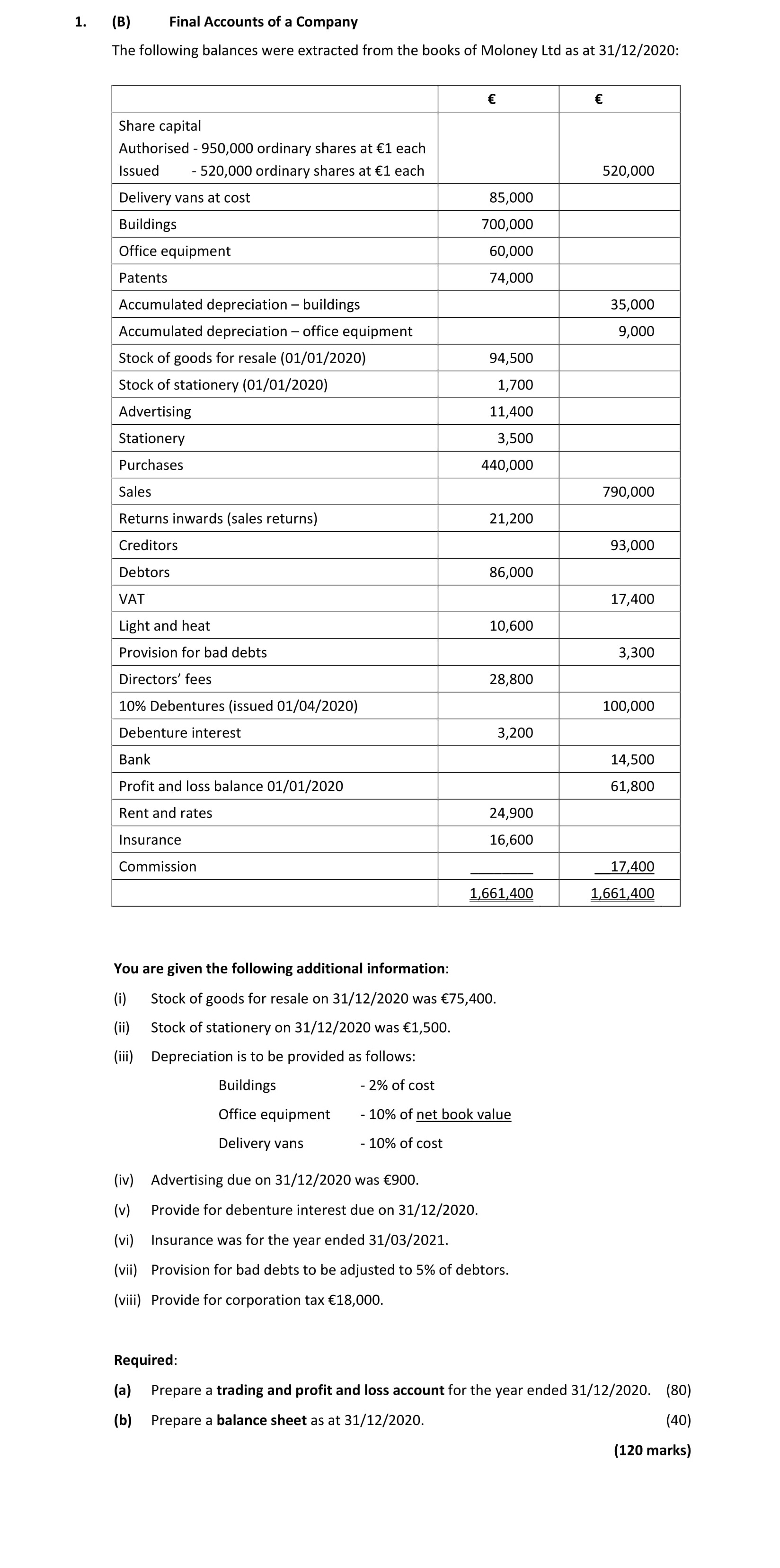 Final-Accounts-of-a-Company--The-following-balances-were-extracted-from-the-books-of-Moloney-Ltd-as-at-31/12/2020:--Share-capital-Authorised---950,000-ordinary-shares-at-€1-each-Issued---520,000-ordinary-shares-at-€1-each--Delivery-vans-at-cost-€85,000-Buildings-€700,000-Office-equipment-€60,000-Patents-€74,000-Accumulated-depreciation---buildings-€35,000-Accumulated-depreciation---office-equipment-€9,000-Stock-of-goods-for-resale-(01/01/2020)-€94,500-Stock-of-stationery-(01/01/2020)-€1,500-Advertising-€11,400-Stationery-€3,700-Purchases-€440,000-Sales-€790,000-Returns-inwards-(sales-returns)-€21,200-Creditors-€93,000-Debtors-€86,000-VAT-€17,400-Light-and-heat-€10,600-Provisions-for-bad-debts-€3,000-Directors’-fees-€28,800-10%-Debentures-(issue-01/04/2020)-€100,000-Debenture-interest-€2,400-Profit-and-loss-balance-01/01/2020-€61,800-Rent-and-rates-€24,900-Insurance-€16,600-Commission-€17,400--€1,661,400-€1,661,400--You-are-given-the-following-additional-information:--(i)-Stock-of-goods-for-resale-on-31/12/2020-was-€75,400-Leaving Cert Accounting-Question 1(B)-2021.png