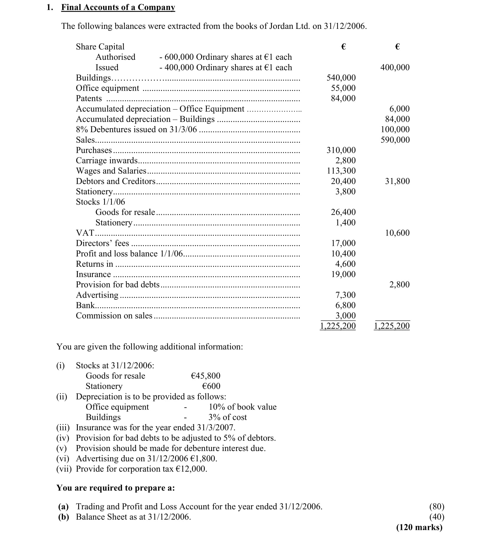 Final-Accounts-of-a-Company--The-following-balances-were-extracted-from-the-books-of-Jordan-Ltd-Leaving Cert Accounting-Question 1-2007.png