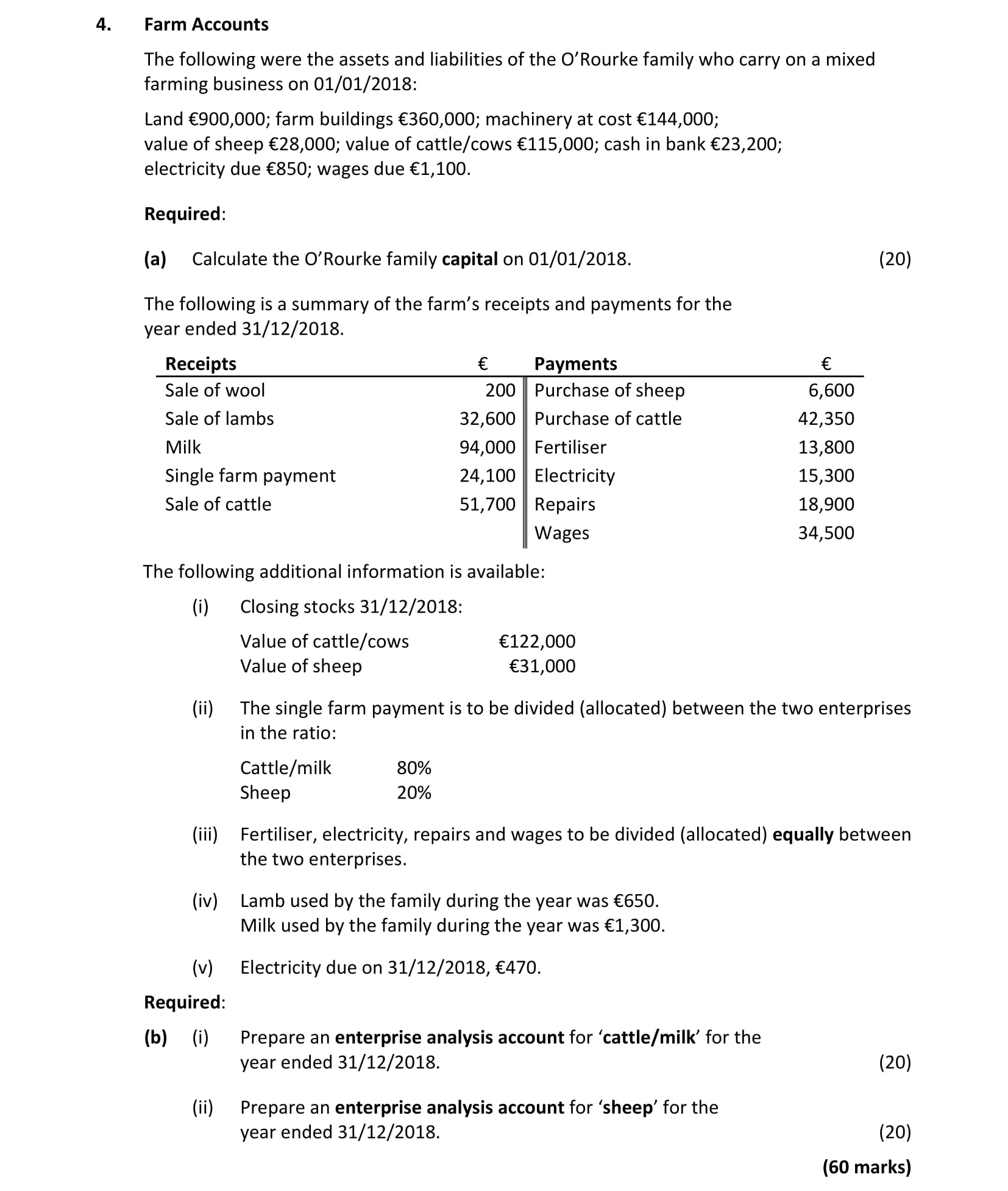Farm-Accounts--The-following-were-the-assets-and-liabilities-of-the-O’Rourke-family-who-carry-on-a-mixed-farming-business-on-01/01/2018:--Land-€900,000;-farm-buildings-€360,000;-machinery-at-cost-€144,000;-value-of-sheep-€28,000;-value-of-cattle/cows-€115,000;-cash-in-bank-€23,200;-electricity-due-€850;-wages-due-€1,100-Leaving Cert Accounting-Question 4-2019.png