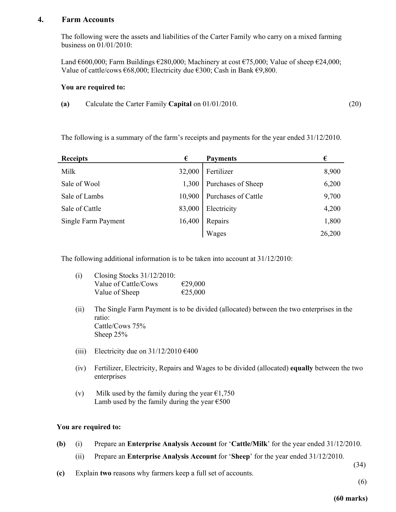 Farm-Accounts--The-following-were-the-assets-and-liabilities-of-the-Carter-Family-who-carry-on-a-mixed-farming-business-on-01/01/2010:--Land-€600,000;-Farm-Buildings-€280,000;-Machinery-at-cost-€75,000;-Value-of-sheep-€24,000;-Value-of-cattle/cows-€68,000;-Electricity-due-€300;-Cash-in-Bank-€8,900-Leaving Cert Accounting-Question 4-2011.png