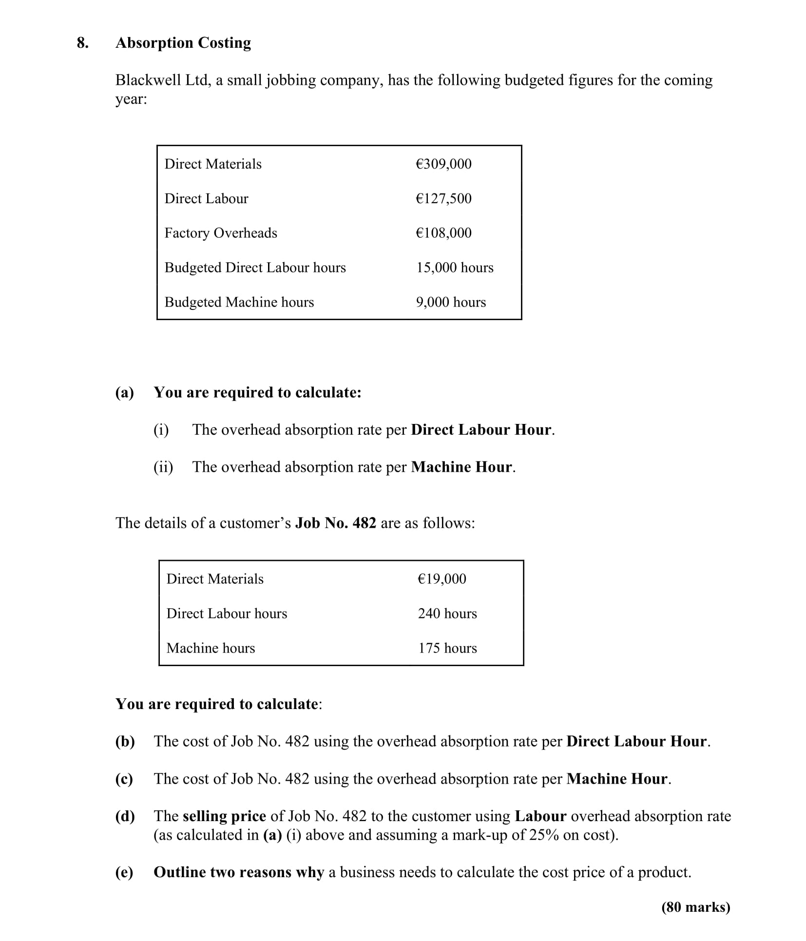 Absorption-Costing--Blackwell-Ltd,-a-small-jobbing-company,-has-the-following-budgeted-figures-for-the-coming-year:--Direct-Materials:-€309,000-Direct-Labour:-€127,500-Factory-Overheads:-€108,000-Budgeted-Direct-Labour-hours:-15,000-hours-Budgeted-Machine-hours:-9,000-hours--(a)-You-are-required-to-calculate:-(i)-The-overhead-absorption-rate-per-Direct-Labour-Hour-Leaving Cert Accounting-Question 8-2011.png