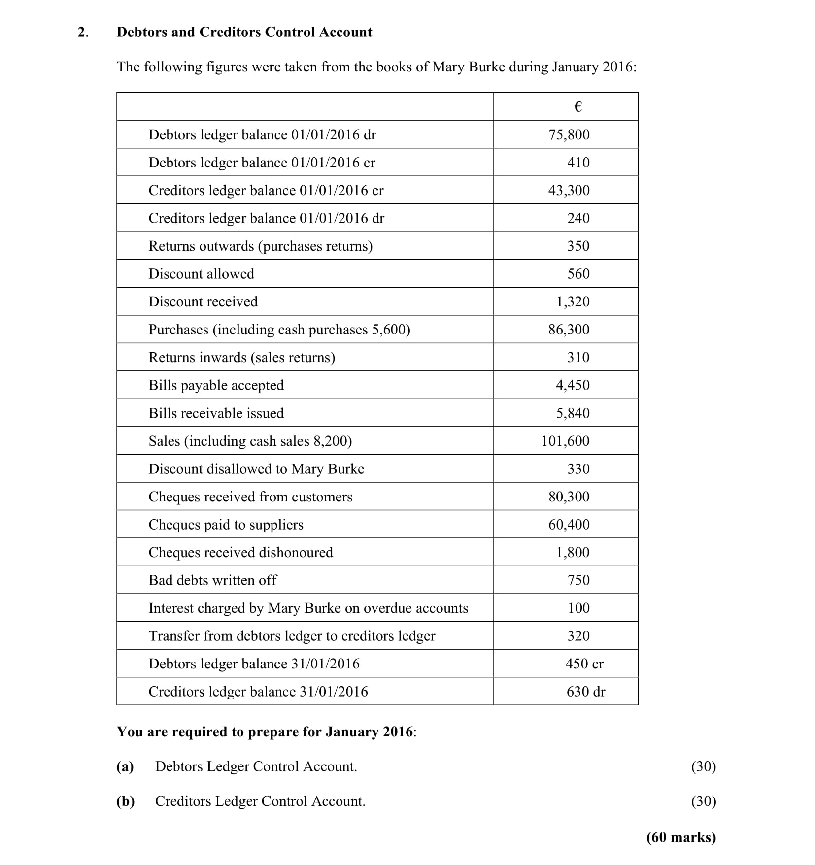 Debtors-and-Creditors-Control-Account--The-following-figures-were-taken-from-the-books-of-Mary-Burke-during-January-2016:--|-------------------|------------|-|-------------------|------------|-|-Debtors-ledger-balance-01/01/2016-dr-|-€-75,800-|-|-Debtors-ledger-balance-01/01/2016-cr-|-€-410-|-|-Creditors-ledger-balance-01/01/2016-cr-|-€-43,300-|-|-Creditors-ledger-balance-01/01/2016-dr-|-€-240-|-|-Returns-outwards-(purchases-returns)-|-€-340-|-|-Discount-allowed-|-€-1,520-|-|-Discount-received-|-€-1,320-|-|-Purchases-(including-cash-purchases-€-5,600)-|-€-86,300-|-|-Returns-inwards-(sales-returns)-|-€-3,600-|-|-Bills-payable-accepted-|-€-4,450-|-|-Bills-receivable-issued-|-€-2,500-|-|-Sales-(including-cash-sales-€-8,200)-|-€-101,600-|-|-Discount-disallowed-to-Mary-Burke-|-€-720-|-|-Cheques-received-from-customers-|-€-83,300-|-|-Cheques-paid-to-suppliers-|-€-60,400-|-|-Cheques-received-dishonoured-|-€-1,800-|-|-Bad-debts-written-off-|-€-750-|-|-Interest-charged-by-Mary-Burke-on-overdue-accounts-|-€-320-|-|-Transfer-from-debtors-ledger-to-creditors-ledger-|-€-450-|-|-Debtors-ledger-balance-31/01/2016-|-€-450-|-|-Creditors-ledger-balance-31/01/2016-|-€-630-|--You-are-required-to-prepare-for-January-2016:--(a)-Debtors-Ledger-Control-Account-Leaving Cert Accounting-Question 2-2016.png