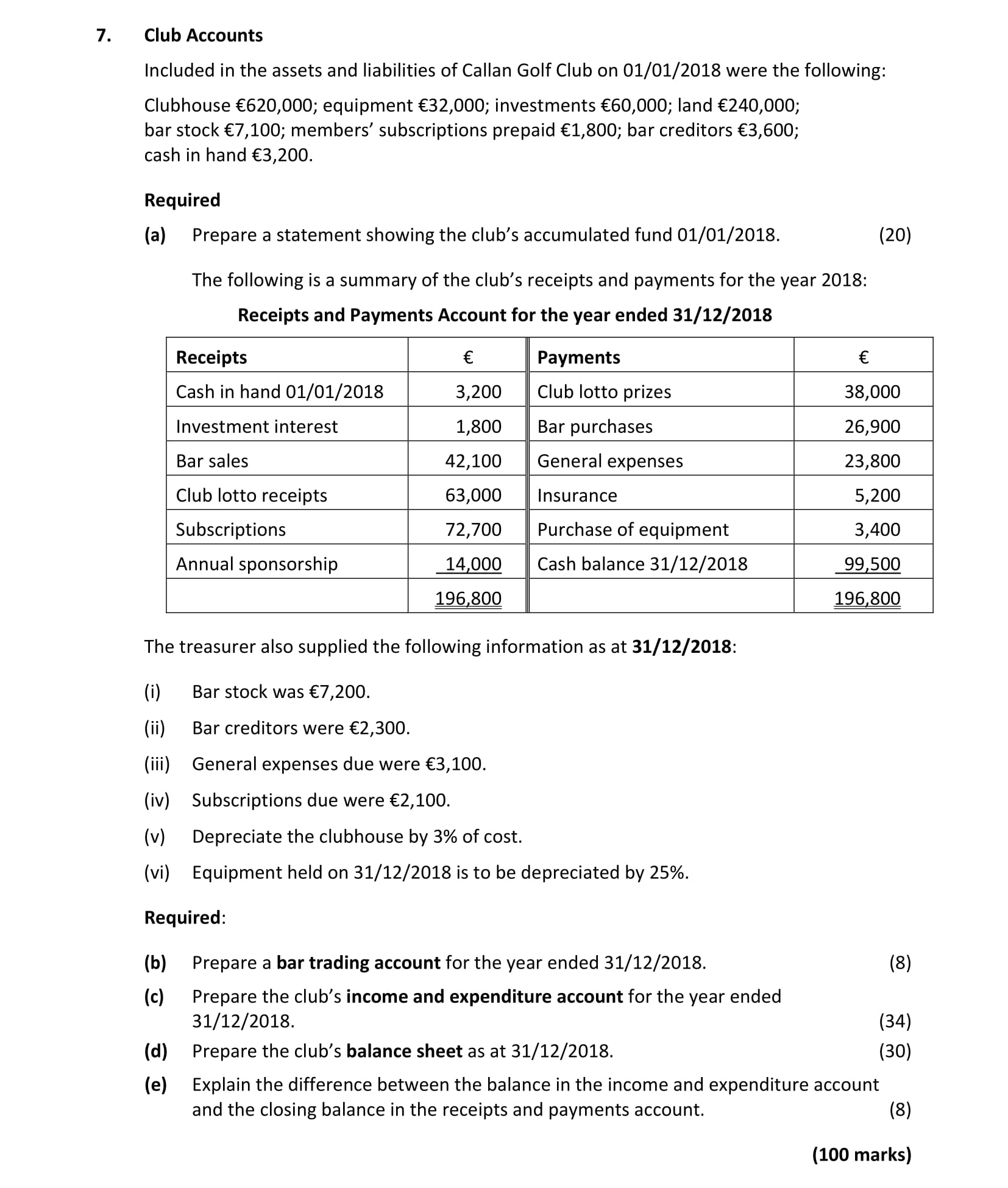 Club-Accounts--Included-in-the-assets-and-liabilities-of-Callan-Golf-Club-on-01/01/2018-were-the-following:--Clubhouse-€620,000;-equipment-€32,000;-investments-€60,000;-land-€240,000;-bar-stock-€7,100;-members'-subscriptions-prepaid-€1,800;-bar-creditors-€3,600;-cash-in-hand-€3,200-Leaving Cert Accounting-Question 7-2019.png