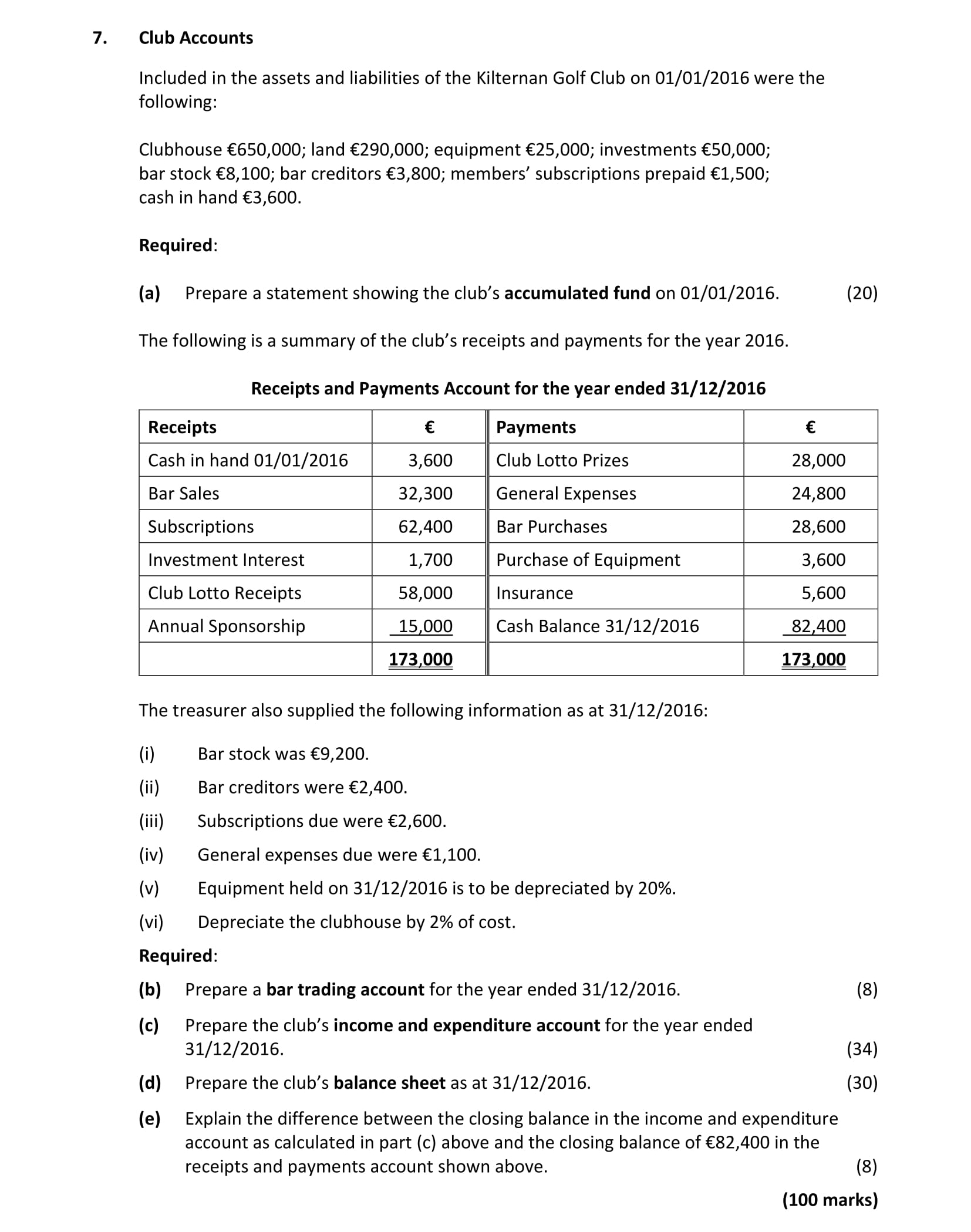 Club-Accounts-Included-in-the-assets-and-liabilities-of-the-Kilternan-Golf-Club-on-01/01/2016-were-the-following:--Clubhouse-€650,000;-land-€290,000;-equipment-€25,000;-investments-€5,000;-bar-stock-€8,130;-bar-creditors-€3,800;-members’-subscriptions-prepaid-€1,500;-cash-in-hand-€3,600-Leaving Cert Accounting-Question 7-2017.png