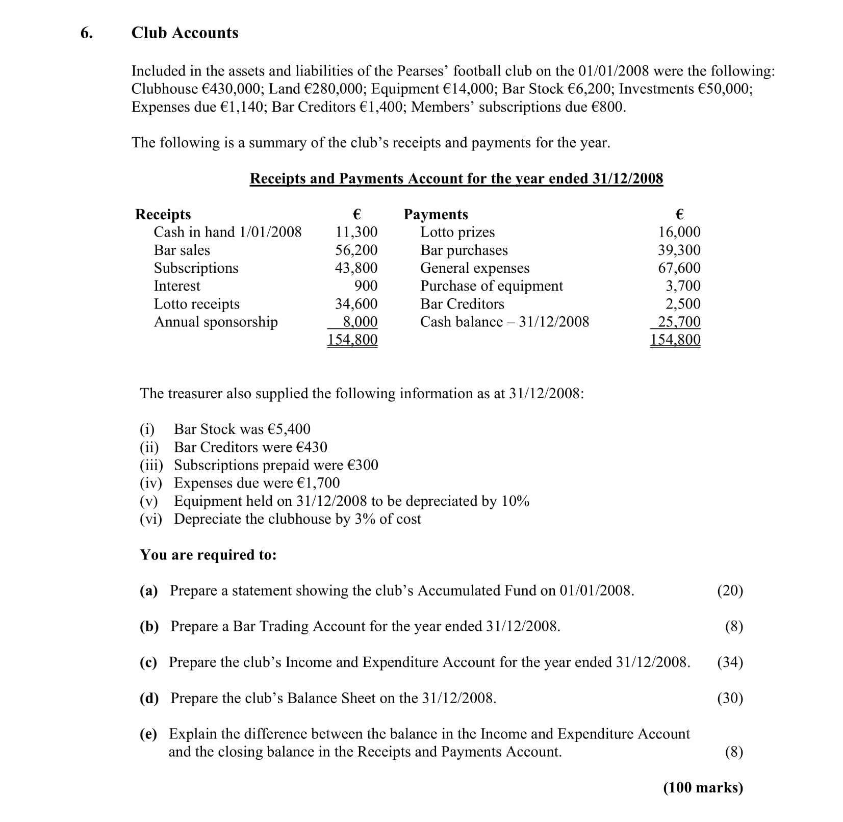 Club-Accounts--Included-in-the-assets-and-liabilities-of-the-Pearses'-football-club-on-the-01/01/2008-were-the-following:-Clubhouse-£430,000;-Land-£280,000;-Equipment-£140,000;-Bar-Stock-£6,200;-Investments-£50,000;-Expenses-due-£1,140;-Bar-Creditors-£1,400;-Members'-subscription-due-£300-Leaving Cert Accounting-Question 6-2009.png