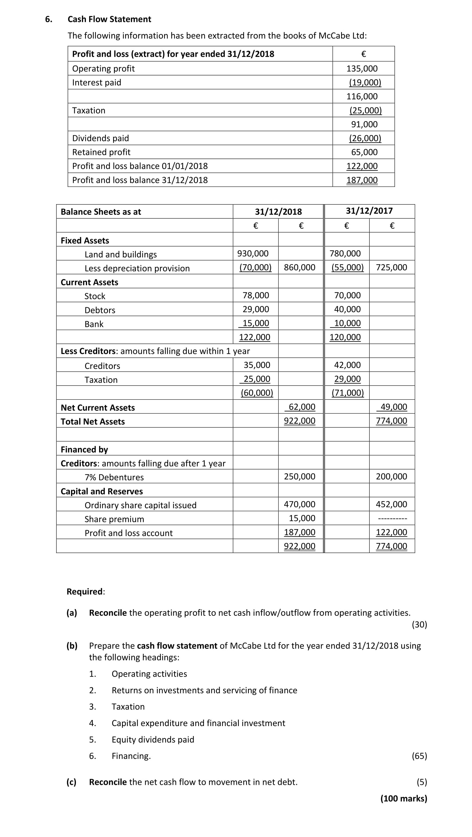 Cash-Flow-Statement--The-following-information-has-been-extracted-from-the-books-of-McCabe-Ltd:-Profit-and-loss-(extract)-for-year-ended-31/12/2018-€-Operating-profit-135,000-Interest-paid-19,000-Taxation-116,000-Dividends-paid-91,000-Retained-profit-185,000-Profit-and-loss-balance-01/01/2018-122,000-Profit-and-loss-balance-31/12/2018---Balance-Sheets-as-at-31/12/2018-31/12/2017-€-€-Fixed-Assets-Land-and-buildings-930,000-780,000-Less-depreciation-provision-(78,000)-(60,000)--Current-Assets-Stock-78,000-60,000-Debtors-29,000-40,000-Bank-122,000-120,000--Less-Creditors:-amounts-falling-due-within-1-year-Creditors-35,000-42,000-Taxation-29,000-29,000--(60,000)-(71,000)--Net-Current-Assets-62,000-49,000-Total-Net-Assets-922,000-774,000--Financed-by-Creditors:-amounts-falling-due-after-1-year-7%-Debentures-250,000-200,000-Capital-and-Reserves-Ordinary-share-capital-issued-470,000-452,000-Share-premium-15,000-15,000-Profit-and-loss-account-37,000-122,000-Total-922,000-774,000--Required:-(a)-Reconcile-the-operating-profit-to-net-cash-inflow/outflow-from-operating-activities-Leaving Cert Accounting-Question 6-2019.png