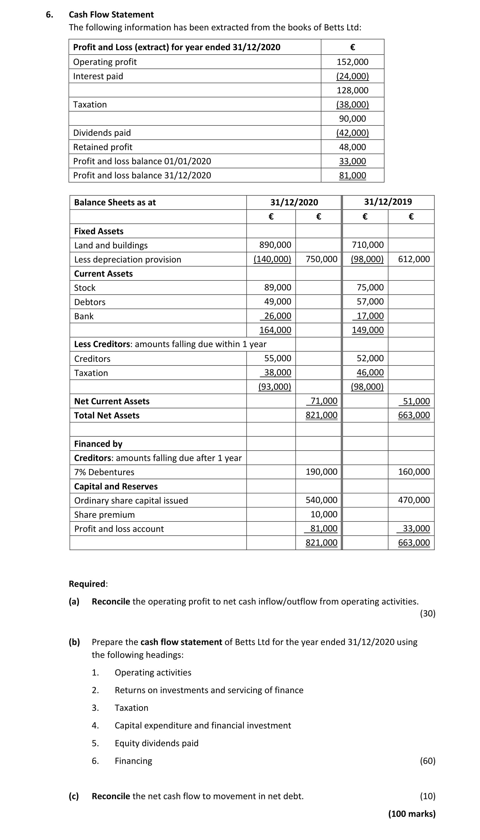 Cash-Flow-Statement-The-following-information-has-been-extracted-from-the-books-of-Betts-Ltd:--Profit-and-Loss-(extract)-for-year-ended-31/12/2020---Operating-profit---------------------------------€152,000---Interest-paid-----------------------------------€24,000---Taxation----------------------------------------€38,000---Dividends-paid----------------------------------€42,000---Retained-profit---------------------------------€52,000---Profit-and-loss-balance-01/01/2020------------€83,000---Profit-and-loss-balance-31/12/2020------------€91,000----Balance-Sheets-as-at-31/12/2020----------------------€---------€---Fixed-Assets---Land-and-buildings-----------------------------890,000---Less-depreciation-provision---------------------(140,000)---Current-Assets---Stock------------------------------------------€89,000---Debtors----------------------------------------€55,000---Bank-------------------------------------------€26,000---Less-Creditors:-amounts-falling-due-within-1-year---Creditors--------------------------------------€55,000---Taxation---------------------------------------€38,000---Total-Net-Current-Assets---------------------------€71,000---Total-Net-Assets----------------------------------€821,000----Financed-by:---Creditors:-amounts-falling-due-after-1-year---7%-Debentures----------------------------------€190,000---Capital-and-Reserves---Ordinary-share-capital-issued-------------------€540,000---Share-premium-----------------------------------€10,000---Retained-profit----------------------------------€81,000---Total--------------------------------------------€821,000----Required:---(a)-Reconcile-the-operating-profit-to-net-cash-inflow/outflow-from-operating-activities-Leaving Cert Accounting-Question 6-2021.png