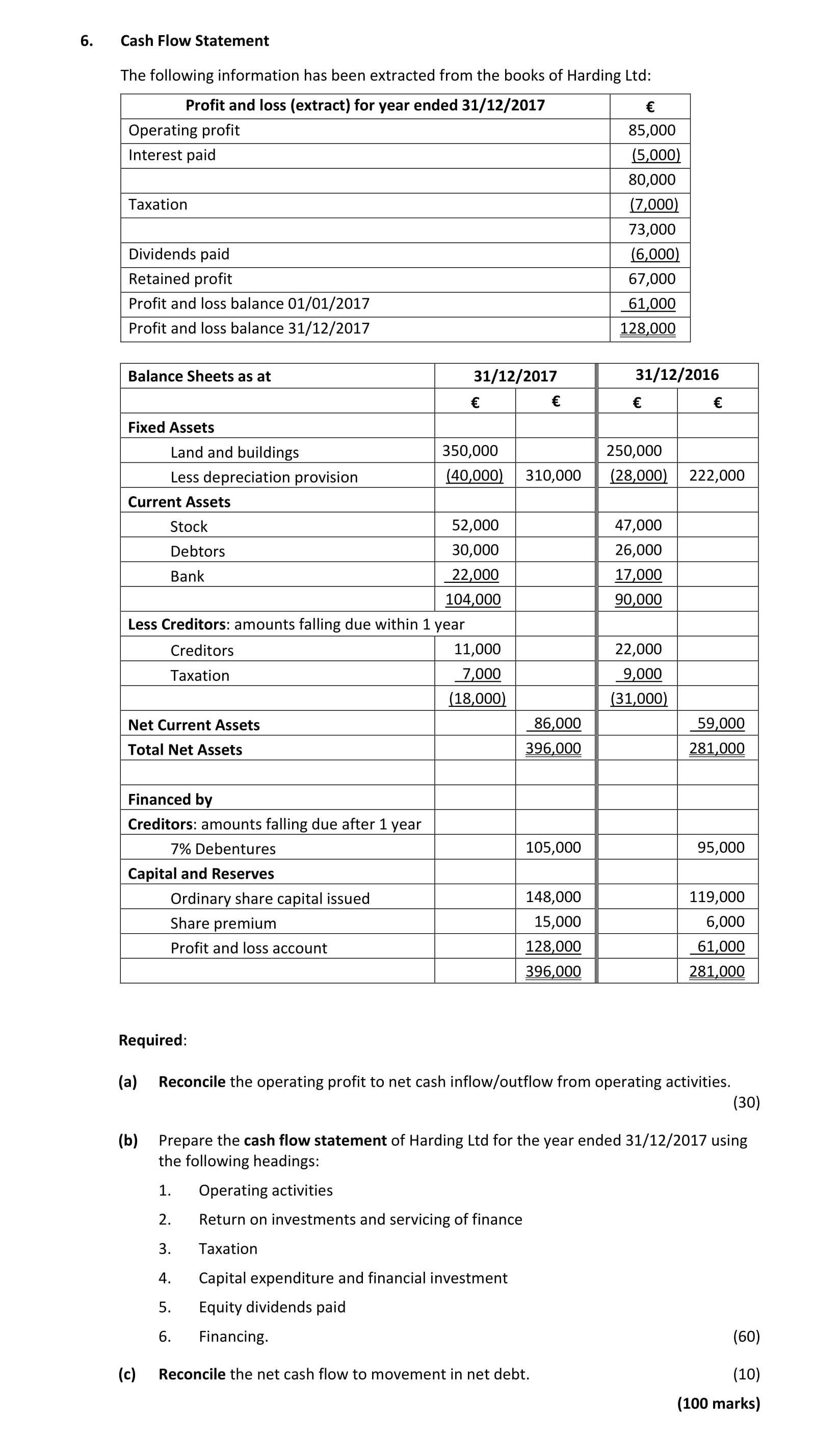 Cash-Flow-Statement--The-following-information-has-been-extracted-from-the-books-of-Harding-Ltd:--Profit-and-loss-(extract)-for-year-ended-31/12/2017--Operating-profit---€-85,000-Interest-paid---€-5,000-Taxation---€-80,000--Dividends-paid---€-73,000-Retained-profit---€-67,000-Profit-and-loss-balance-01/01/2017-€-18,000--Balance-Sheets-as-at---31/12/2017---31/12/2016--Fixed-Assets-Land-and-buildings---€-350,000---€-250,000-Less-depreciation-provision--(€-40,000)---(€-30,000)--Current-Assets-Stock----€-52,000---€-30,000-Debtors----€-104,000---€-90,000-Bank----€-7,000---€-18,000--Less-Creditors:-amounts-falling-due-within-1-year-Creditors----(€-11,000)---(€-22,000)-Taxation----(€-7,000)---(€-18,000)--Net-Current-Assets---€-86,000---€-59,000--Total-Net-Assets---€-396,000---€-281,000--Financed-by-Creditors:-amounts-falling-due-after-1-year--€-105,000---€-95,000--7%-Debentures---€-100,000---€-100,000--Capital-and-Reserves-Ordinary-share-capital-issued--€-148,000---€-119,000-Share-premium---€-15,000---€-6,000-Profit-and-loss-account--€-396,000---€-281,000--Required:--(a)-Reconcile-the-operating-profit-to-net-cash-inflow/outflow-from-operating-activities-Leaving Cert Accounting-Question 6-2018.png