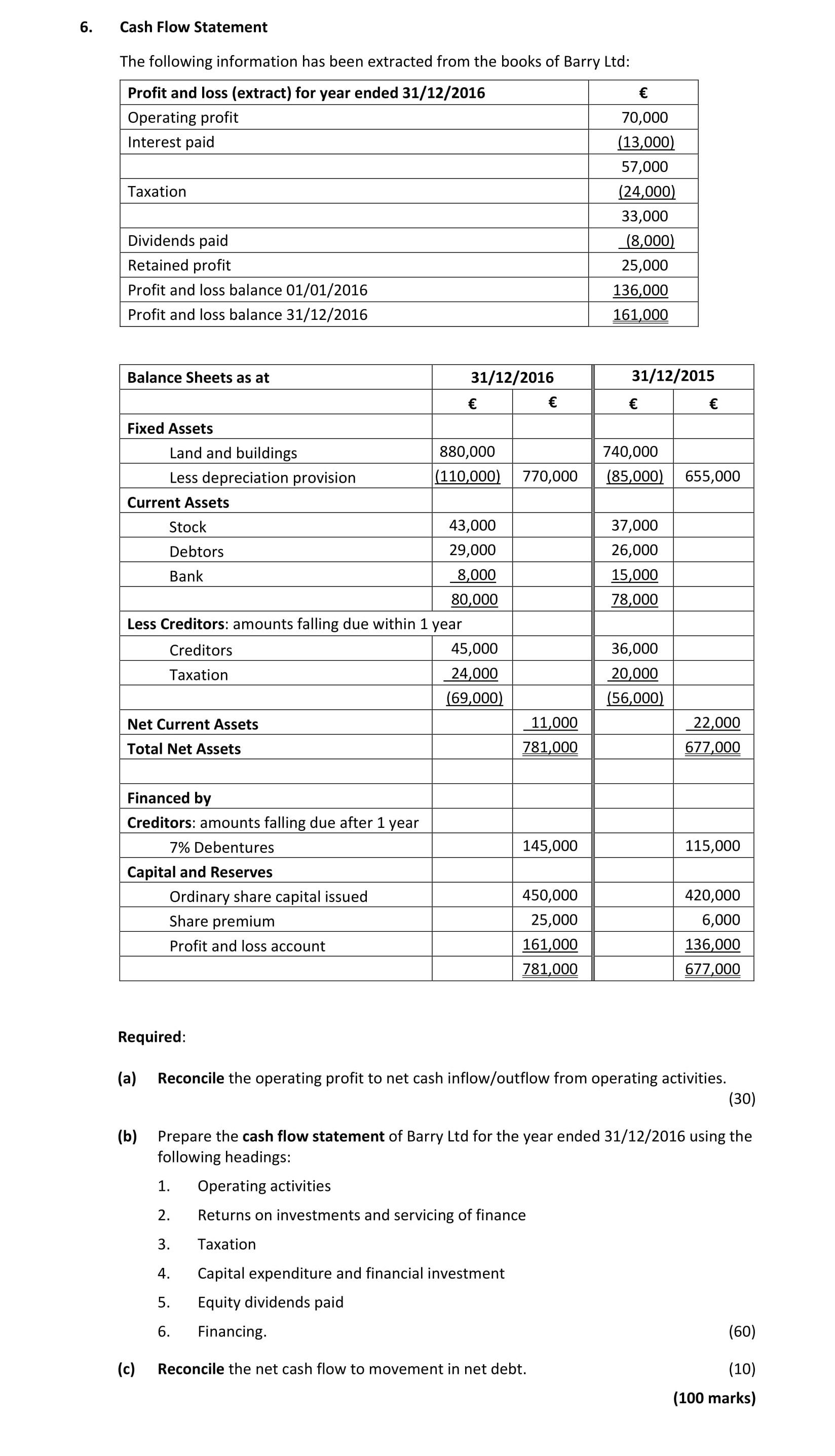 Cash-Flow-Statement-The-following-information-has-been-extracted-from-the-books-of-Barry-Ltd:--Profit-and-loss-(extract)-for-year-ended-31/12/2016---€-Operating-profit------------------------------------------70,000-Interest-paid-------------------------------------------(13,000)-Taxation-----------------------------------------------(24,000)--Dividends-paid------------------------------------------(8,000)-Retained-profit------------------------------------------36,000-Profit-and-loss-balance-01/01/2016---------------------136,000-Profit-and-loss-balance-31/12/2016---------------------161,000--Balance-Sheets-as-at----------------------------------31/12/2016---€---31/12/2015---€--Fixed-Assets-Land-and-buildings-------------------------------------880,000-----740,000-Less-depreciation-provision------------------------------(80,000)----(65,000)--Current-Assets-Stock---------------------------------------------------43,000------70,000-Debtors-------------------------------------------------29,000------40,000-Bank-----------------------------------------------------80,000------30,000--Less-Creditors:-amounts-falling-due-within-1-year-Creditors----------------------------------------------(45,000)----(36,000)-Taxation-----------------------------------------------(24,000)----(20,000)--Net-Current-Assets--------------------------------------11,000------22,000-Total-Net-Assets---------------------------------------781,000-----677,000--Financed-by-Creditors:-amounts-falling-due-after-1-year-7%-Debentures-----------------------------------------145,000-----115,000-Capital-and-Reserves-Ordinary-share-capital-issued--------------------------450,000-----420,000-Share-premium-------------------------------------------39,000------22,000-Profit-and-loss-account----------------------------------161,000-----136,000--Net-Current-Assets------------------------------------781,000-----677,000--Required:-(a)-Reconcile-the-operating-profit-to-net-cash-inflow/outflow-from-operating-activities-Leaving Cert Accounting-Question 6-2017.png