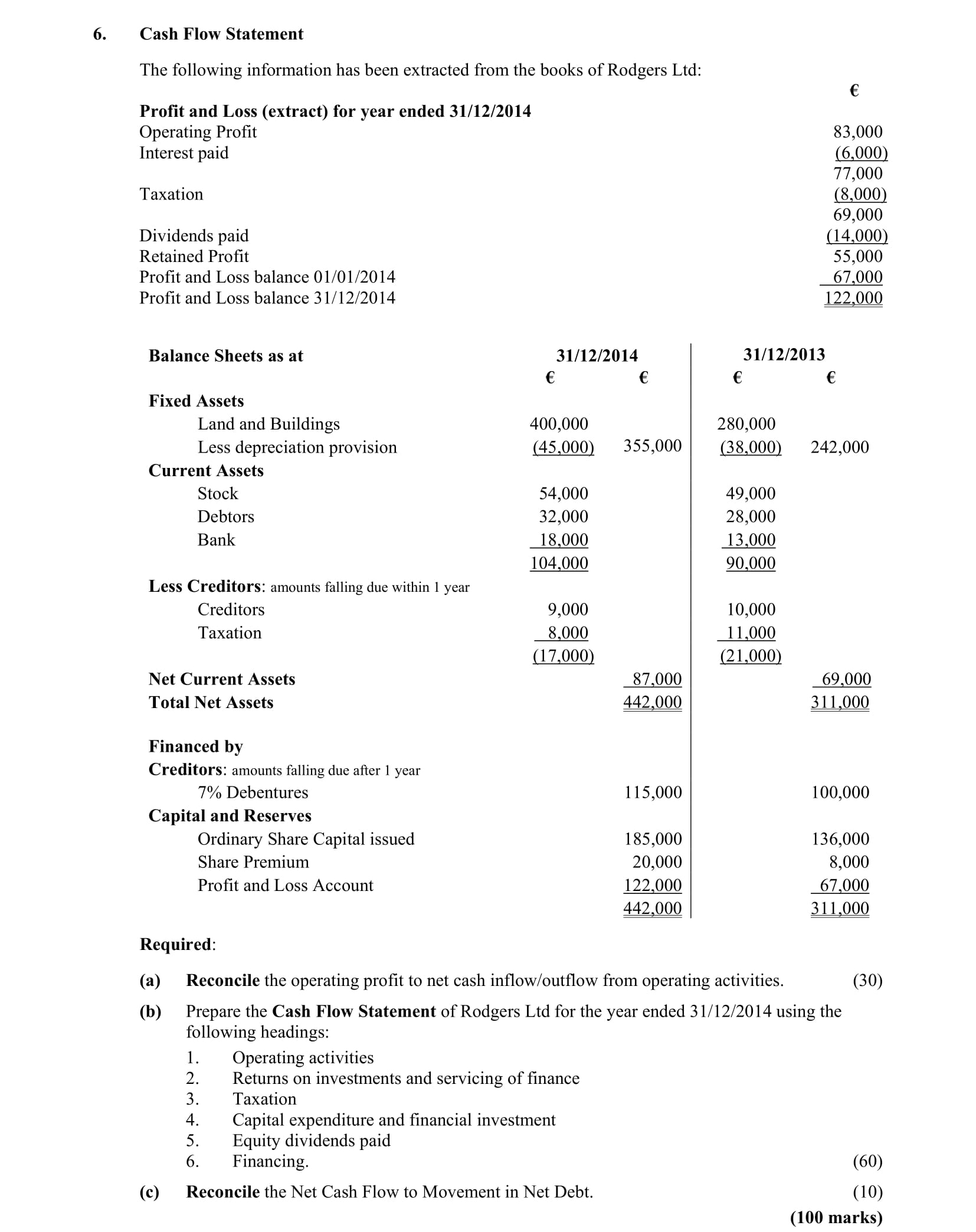 Cash-Flow-Statement-The-following-information-has-been-extracted-from-the-books-of-Rodgers-Ltd:--€-Operating-Profit--83,000-Interest-paid--(6,000)-Taxation--(9,000)-Dividends-paid--(7,000)-Retained-Profit--55,000-Profit-and-Loss-balance-01/01/2014--67,000-Profit-and-Loss-balance-31/12/2014--122,000--Balance-Sheets-as-at--31/12/2014-----31/12/2013-€---------------€-Fixed-Assets-Land-and-Buildings--400,000------280,000-Less-depreciation-provision--(45,000)----(35,000)--Current-Assets-Stock--54,000------49,000-Debtors--32,000------28,000-Bank--104,000-----90,000--Less-Creditors:-amounts-falling-due-within-1-year-Creditors--(17,000)--(11,000)-Taxation--(8,000)-----(6,000)--Net-Current-Assets--422,000------311,000-Total-Net-Assets--422,000------311,000--Financed-by:-Creditors:-amounts-falling-due-after-1-year-7%-Debentures--115,000------0--Capital-and-Reserves-Ordinary-Share-Capital-issued--185,000------136,000-Share-Premium--12,000------6,000-Profit-and-Loss-Account--122,000-----67,000--Required:-(a)-Reconcile-the-operating-profit-to-net-cash-inflow/outflow-from-operating-activities-Leaving Cert Accounting-Question 6-2015.png